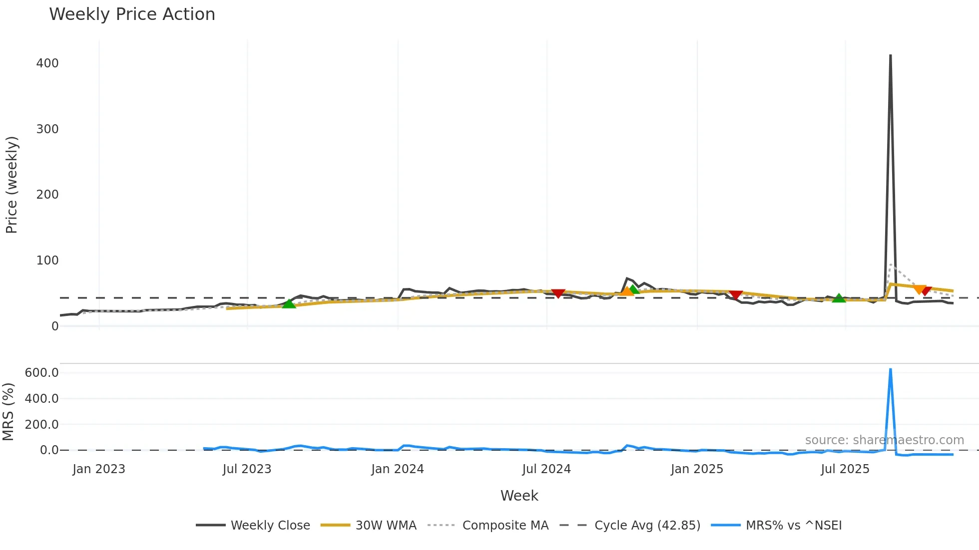 PAVNAIND weekly Price Action chart, closing 2025-11-10