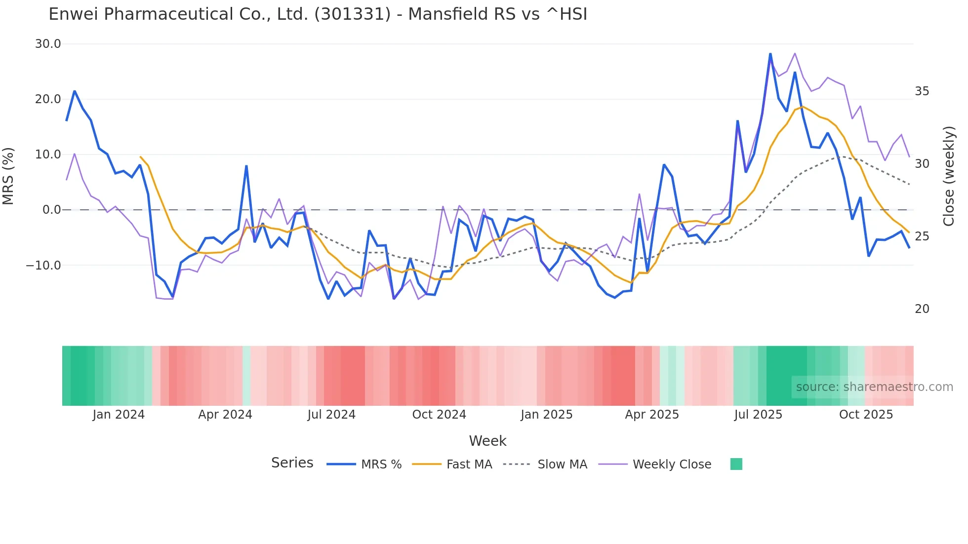 301331 Mansfield Relative Strength chart
