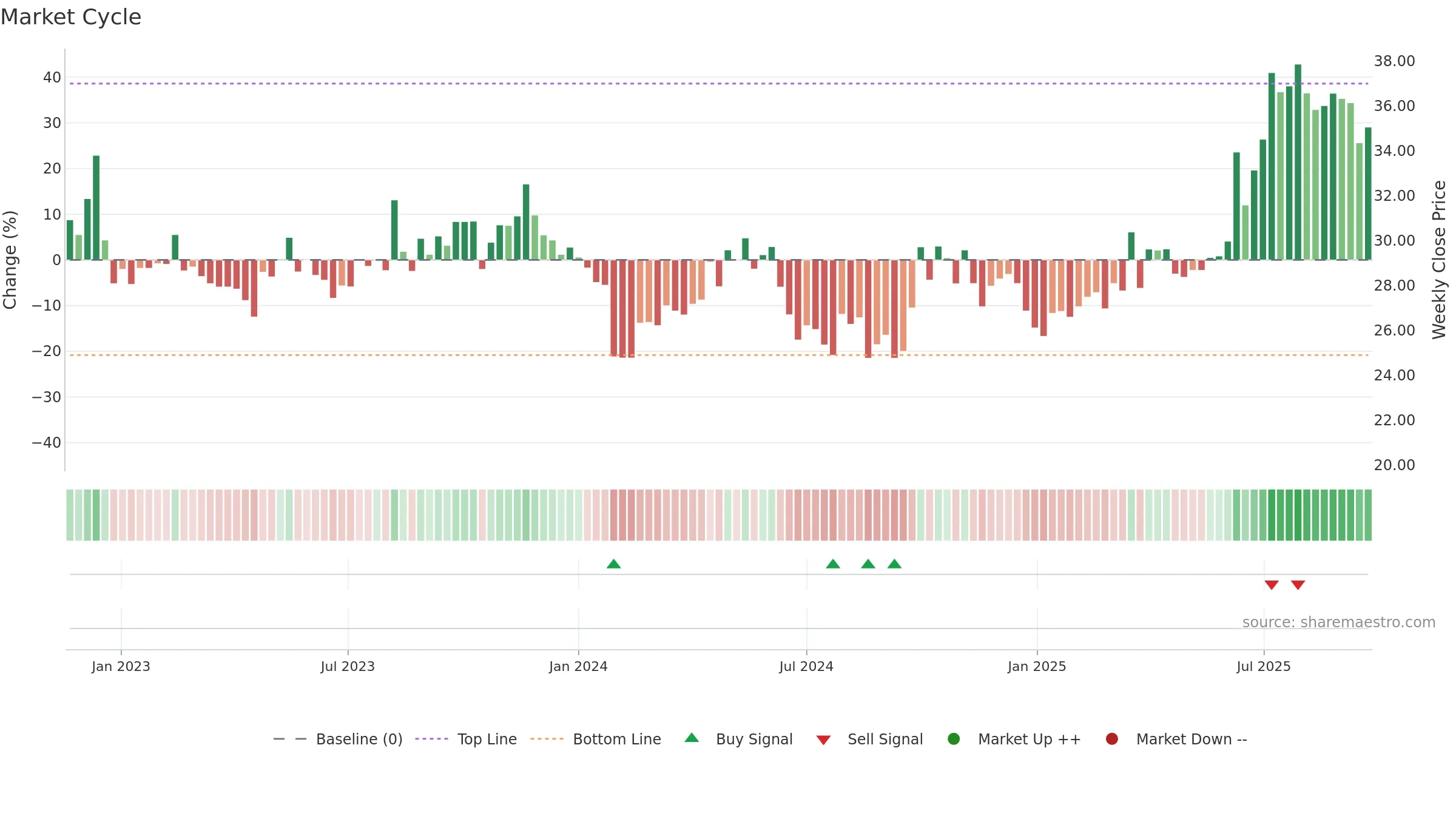 301331 weekly Market Cycle chart, closing 2025-09-22.