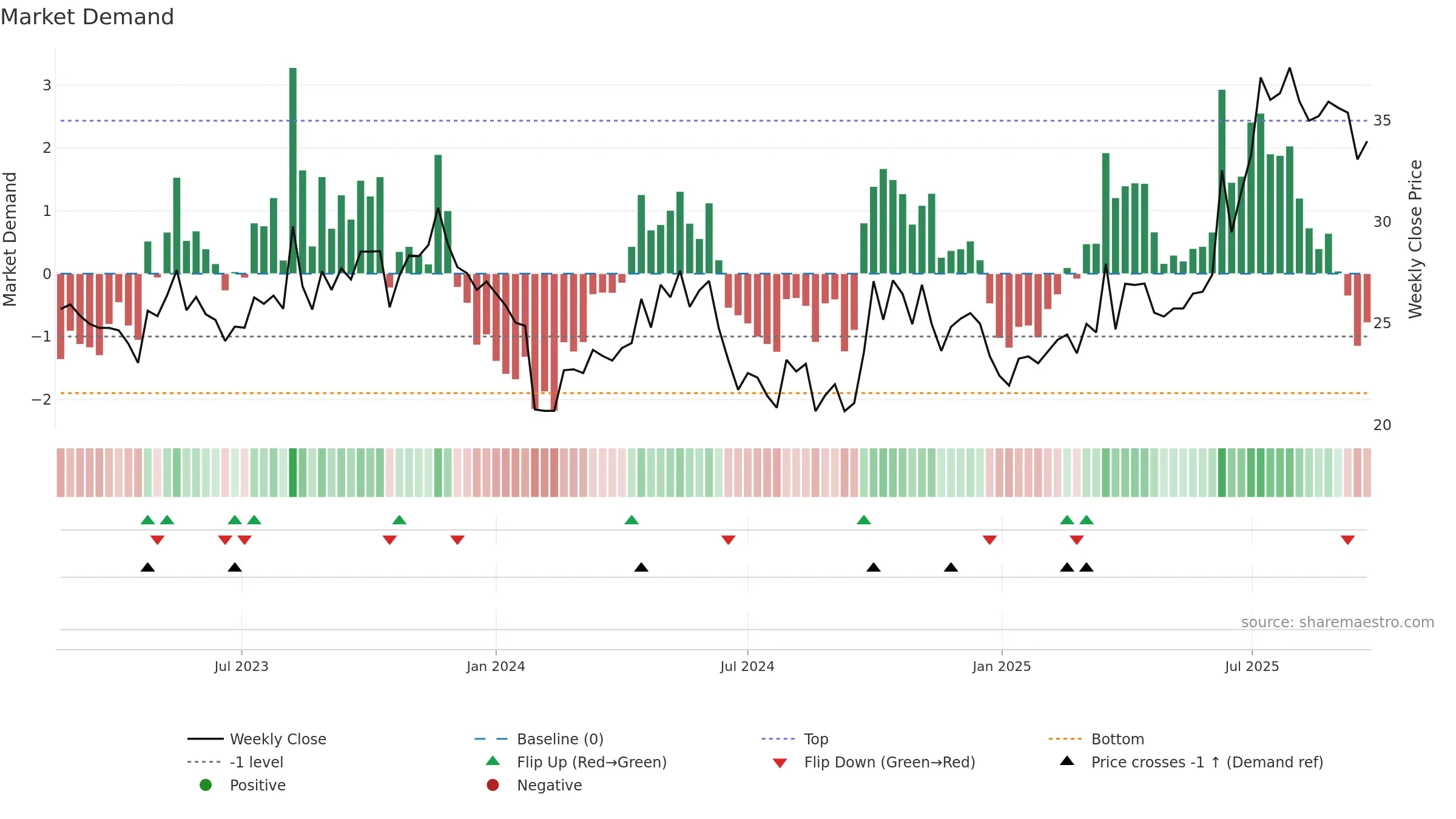 301331 weekly Market Demand chart, closing 2025-09-22.