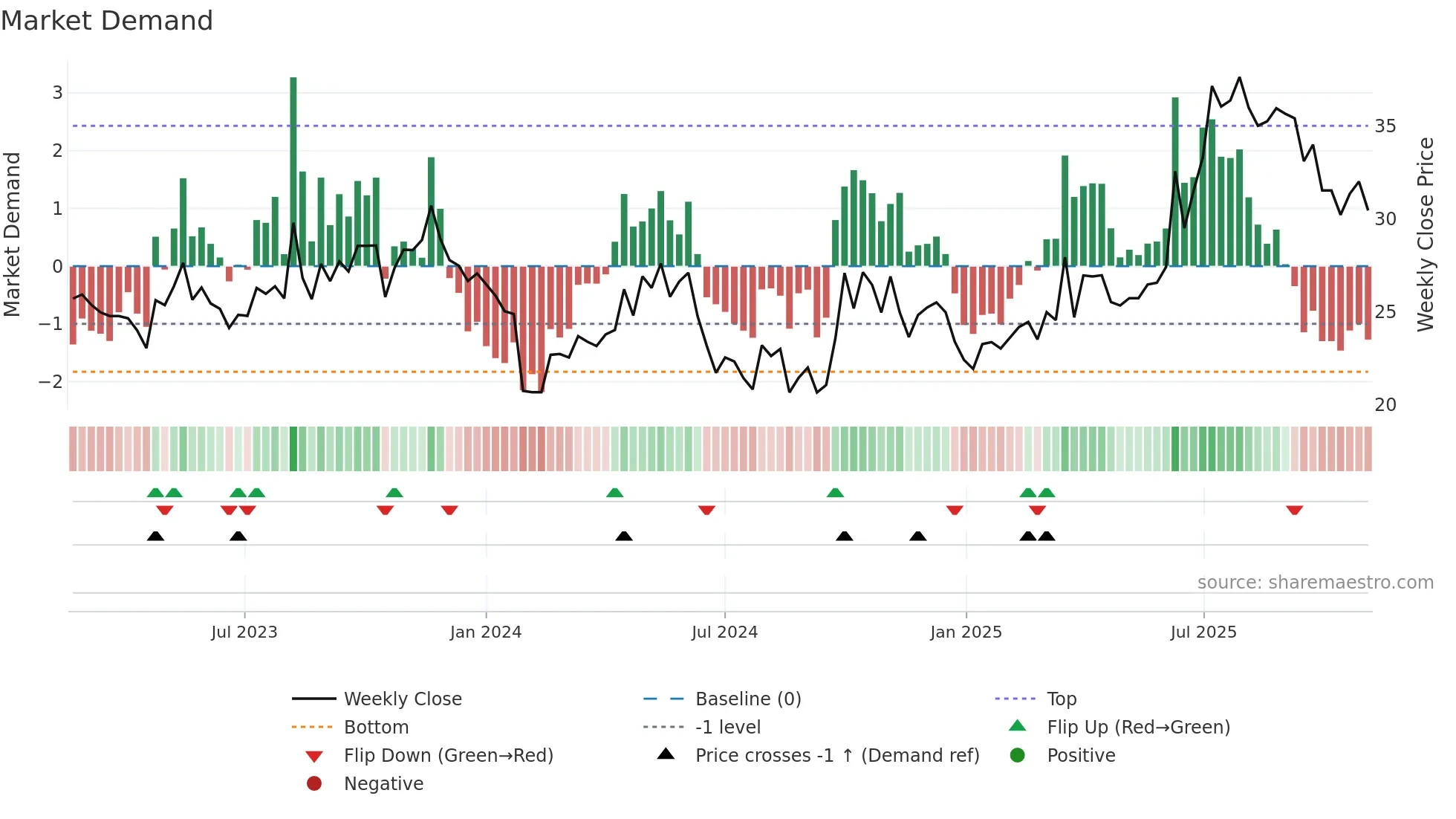 301331 weekly Market Demand chart