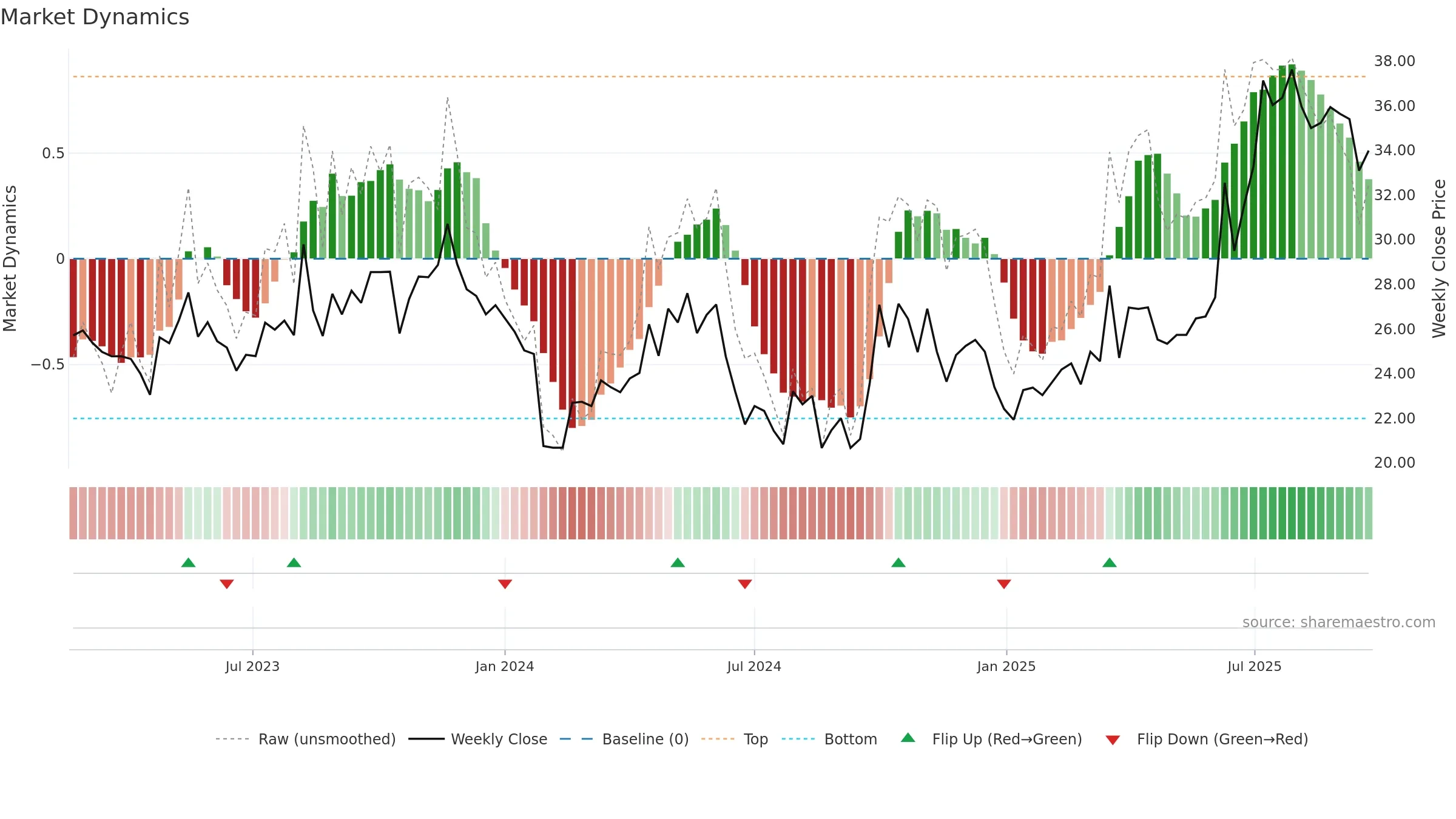 301331 weekly Market Dynamics chart, closing 2025-09-22.