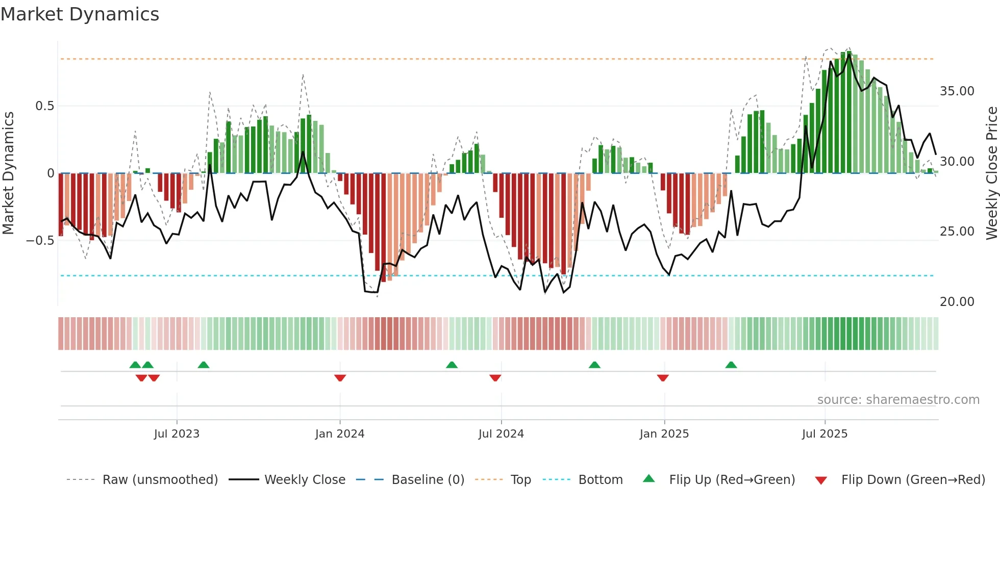 301331 weekly Market Dynamics chart