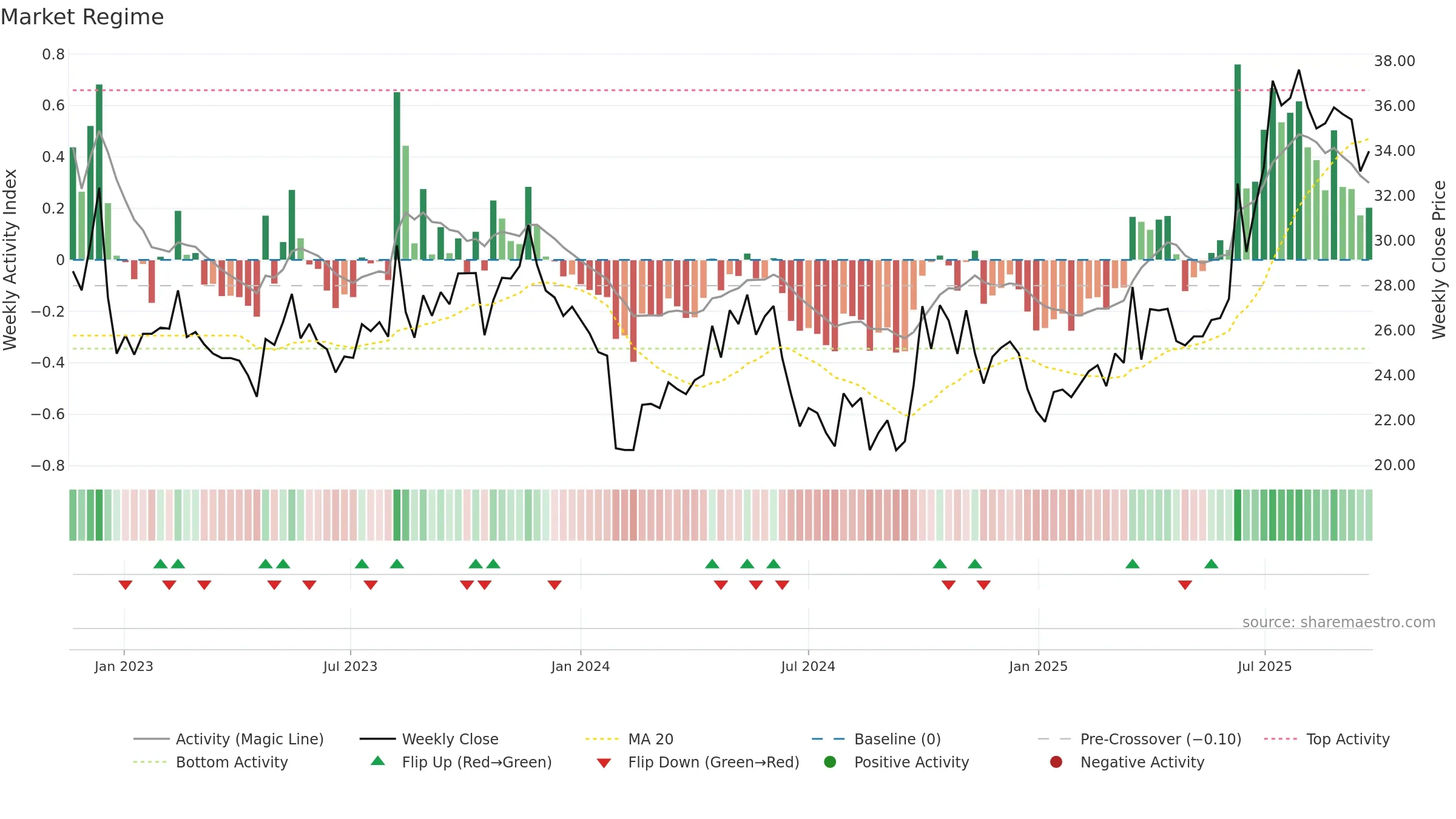 301331 weekly Market Snapshot chart, closing 2025-09-22.