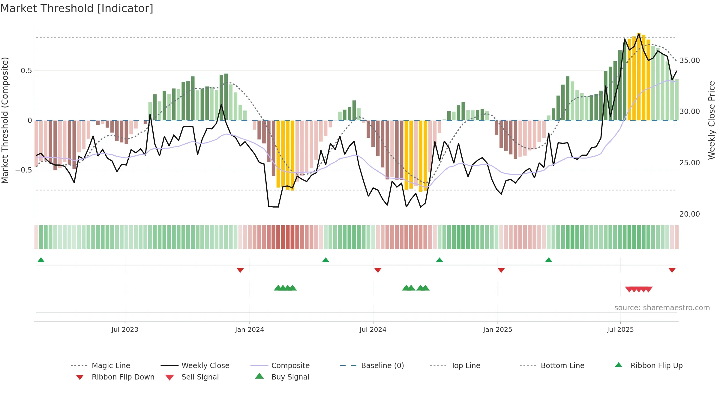301331 weekly Market Threshold chart, closing 2025-09-22.