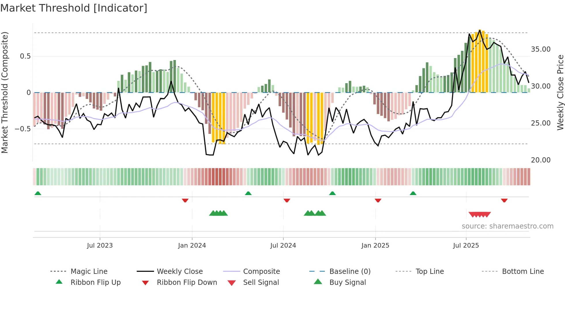 301331 weekly Market Threshold chart