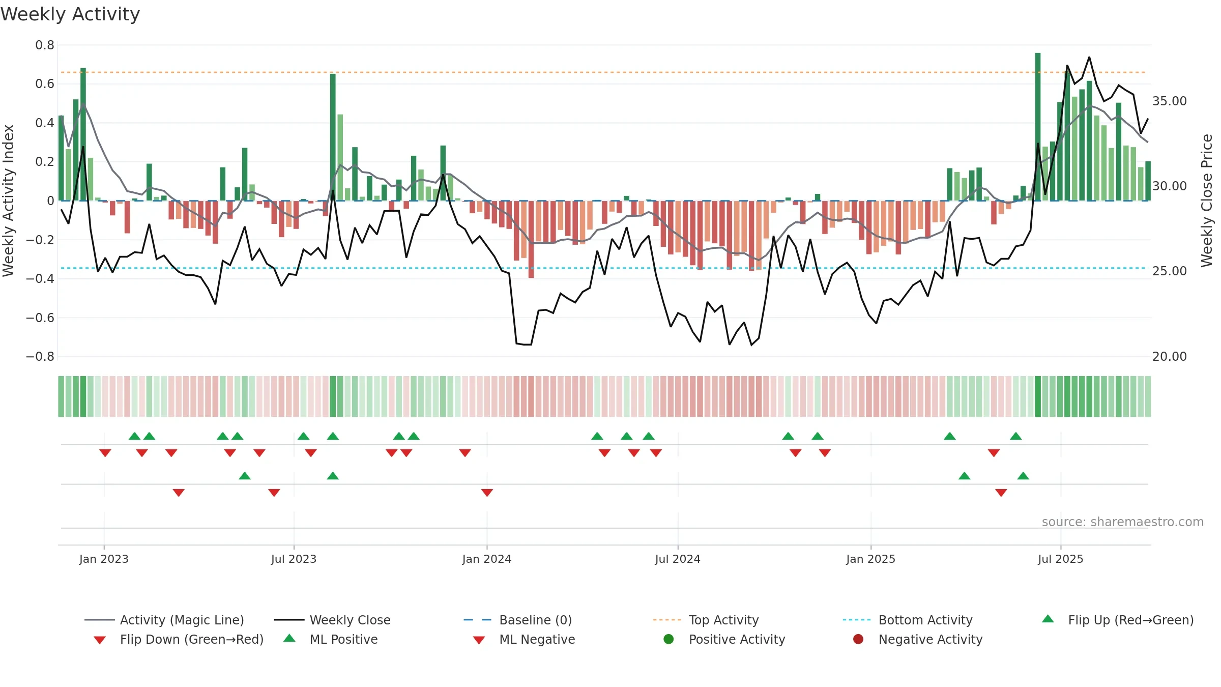 301331 weekly Activity chart, closing 2025-09-22.