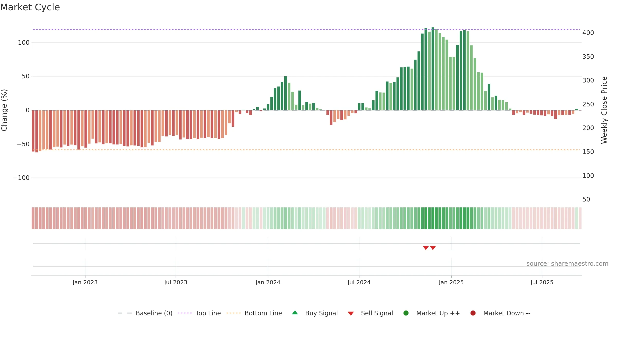 IITL weekly Market Cycle chart, closing 2025-09-15.