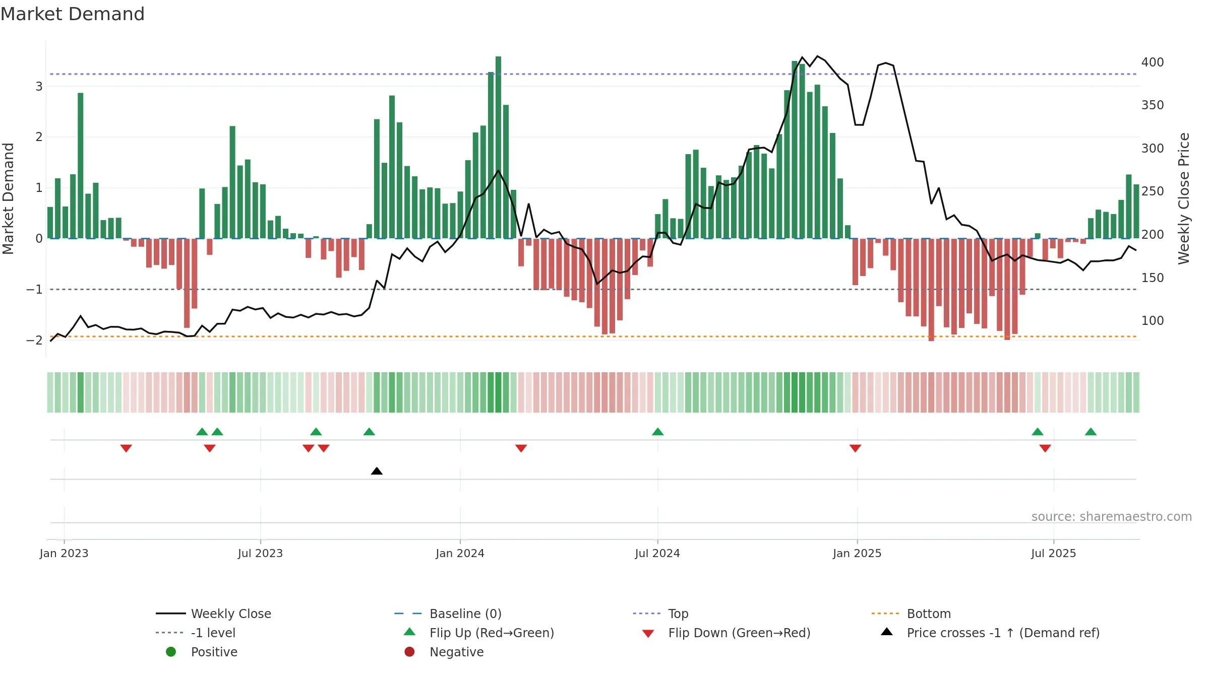 IITL weekly Market Demand chart, closing 2025-09-15.