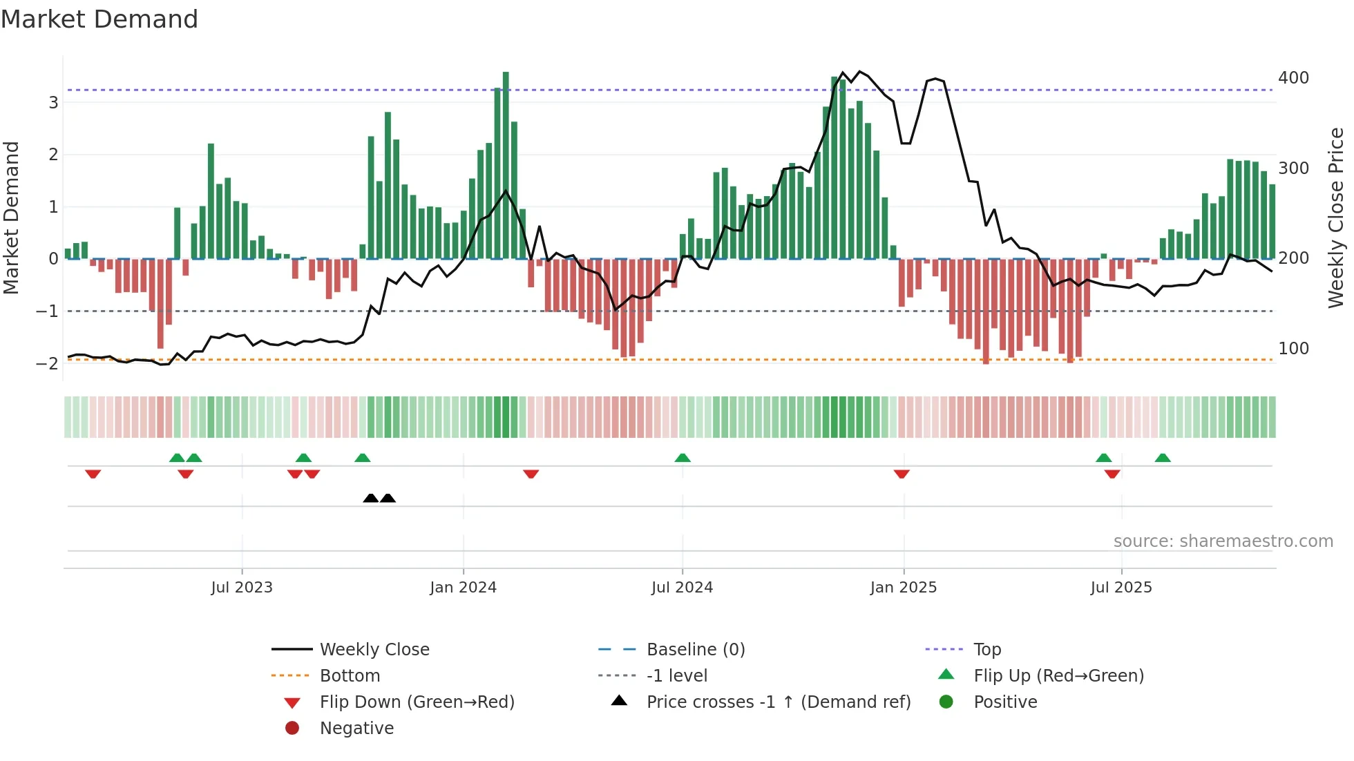 IITL weekly Market Demand chart