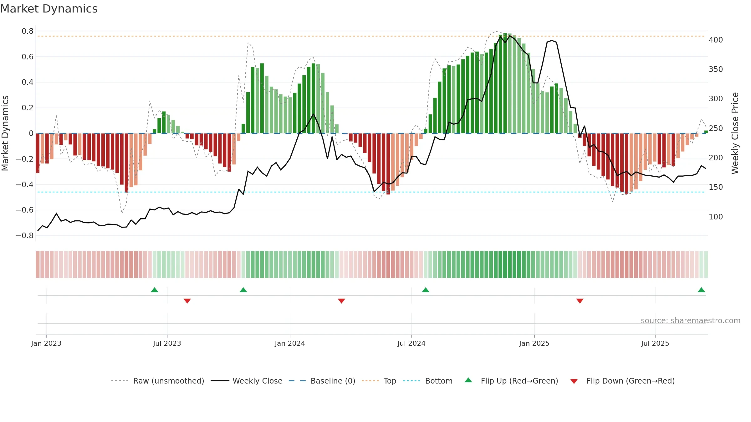 IITL weekly Market Dynamics chart, closing 2025-09-15.