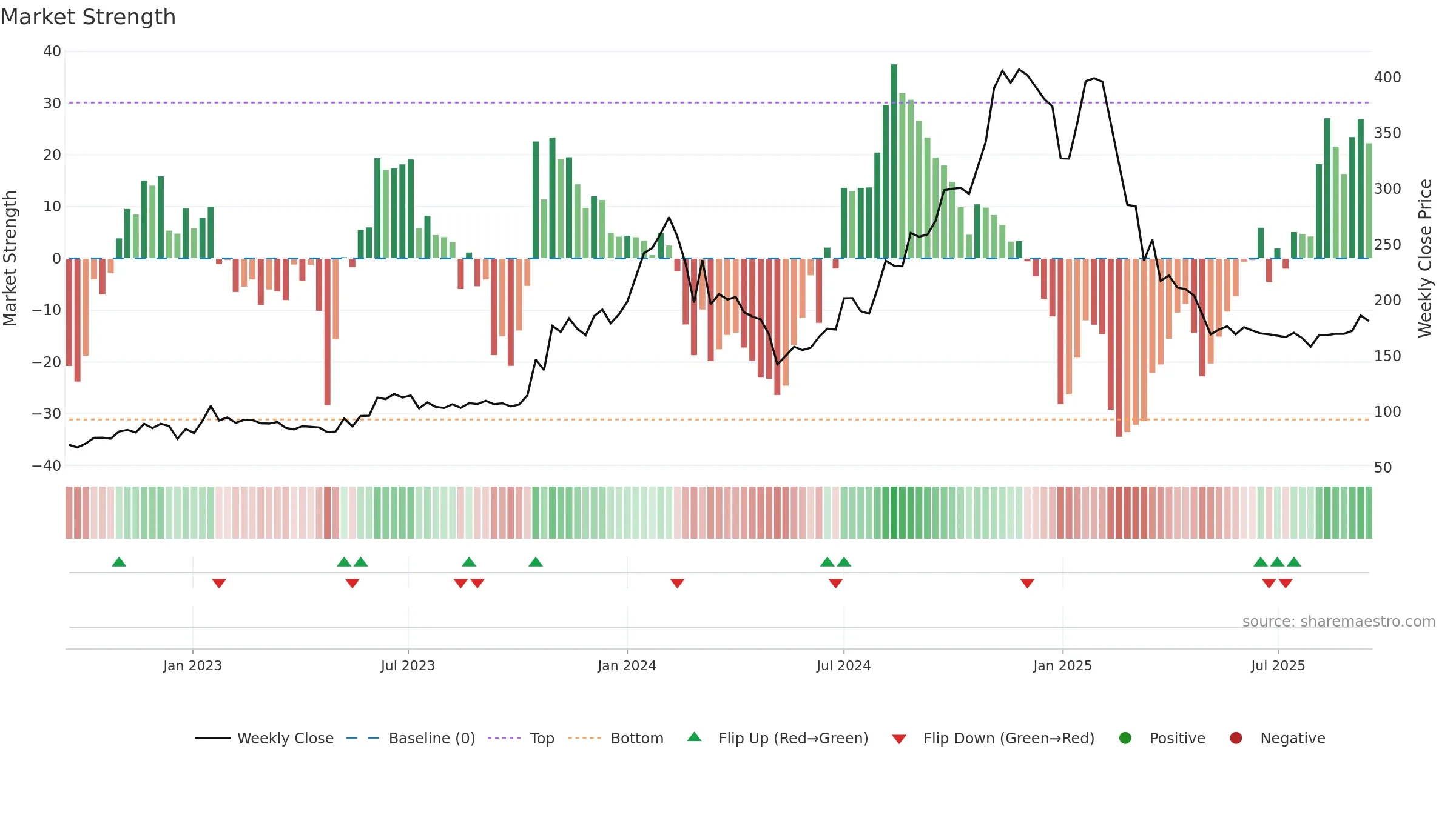IITL weekly Market Strength chart, closing 2025-09-15.