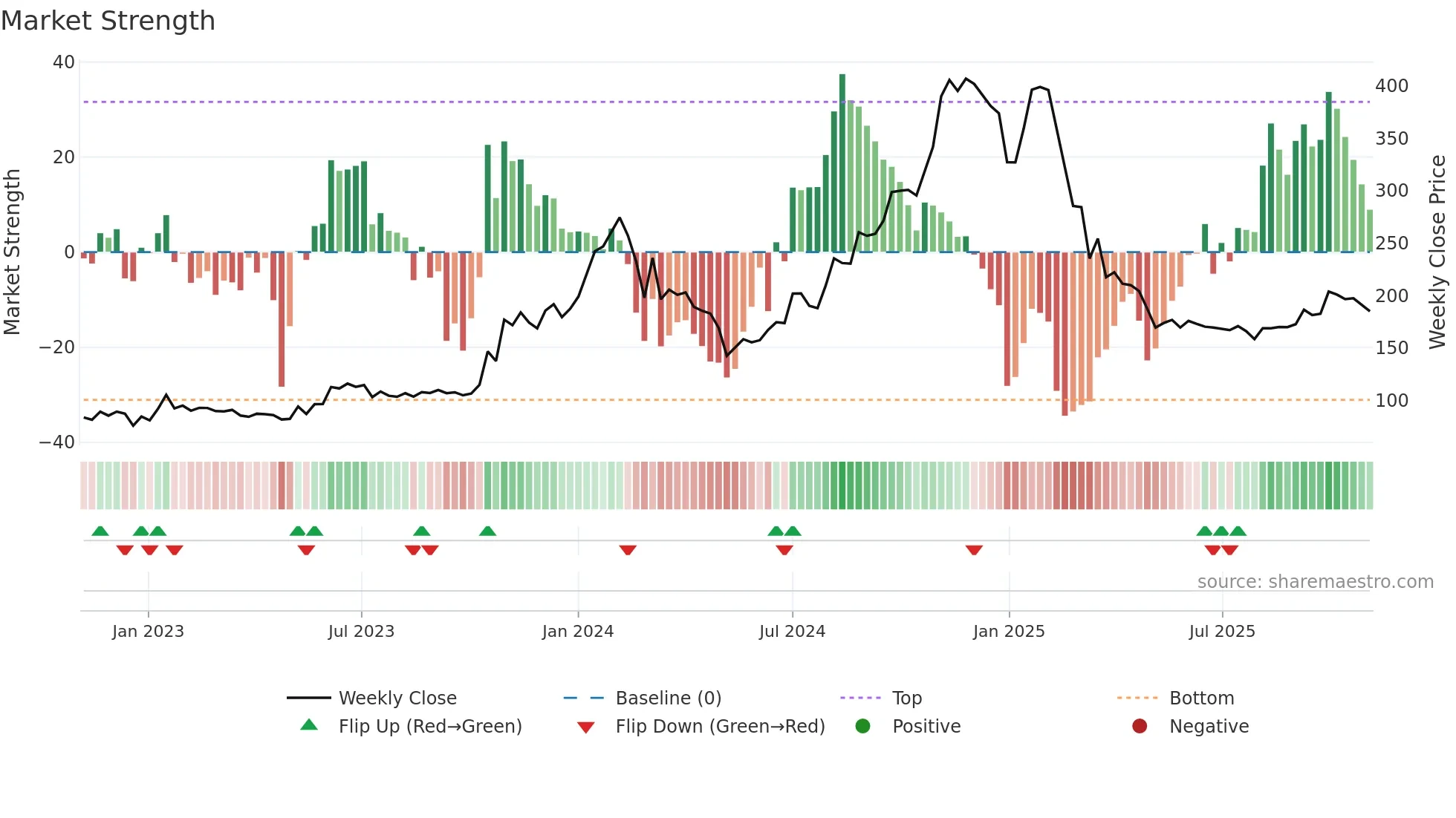 IITL weekly Market Strength chart