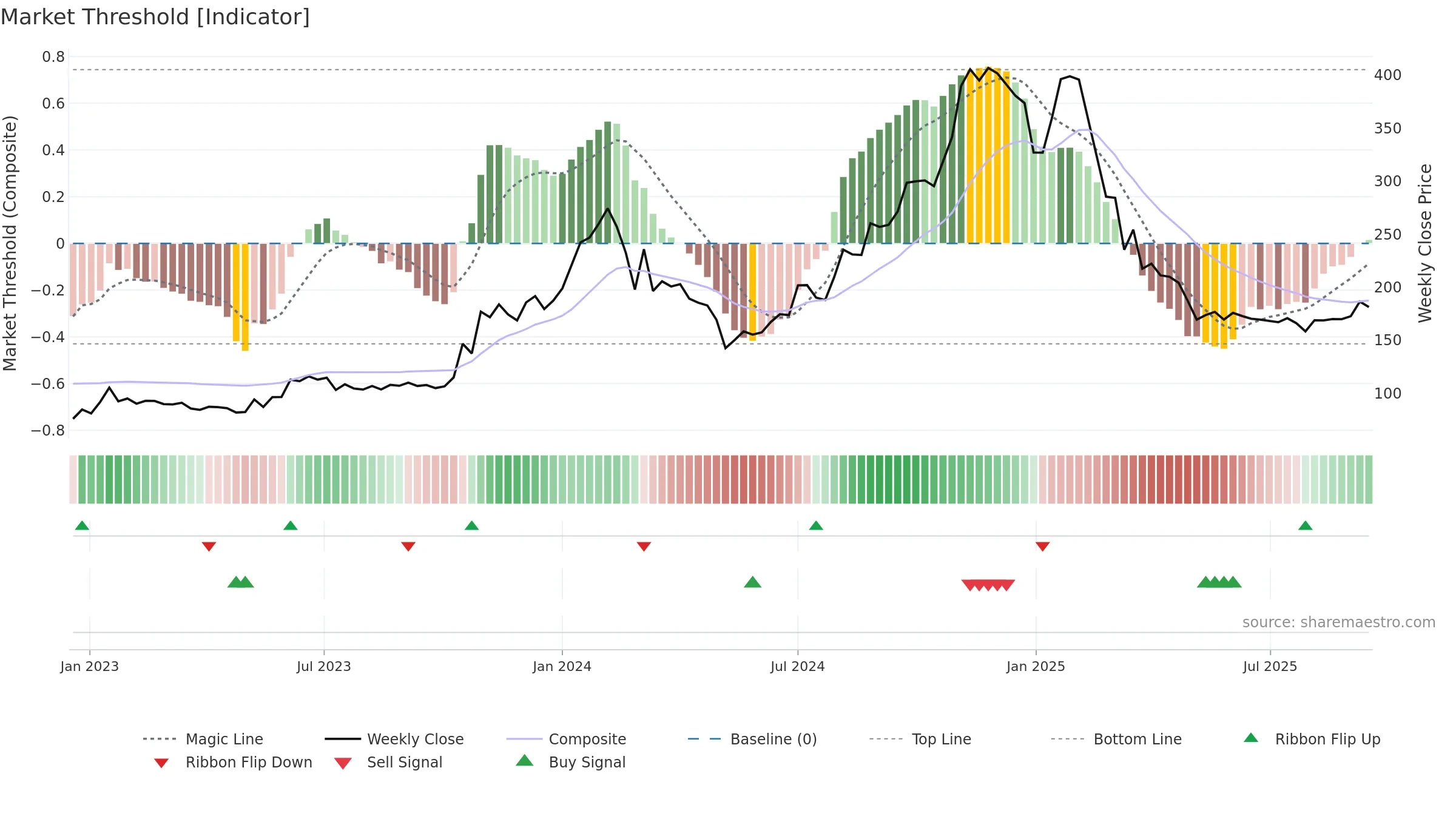 IITL weekly Market Threshold chart, closing 2025-09-15.