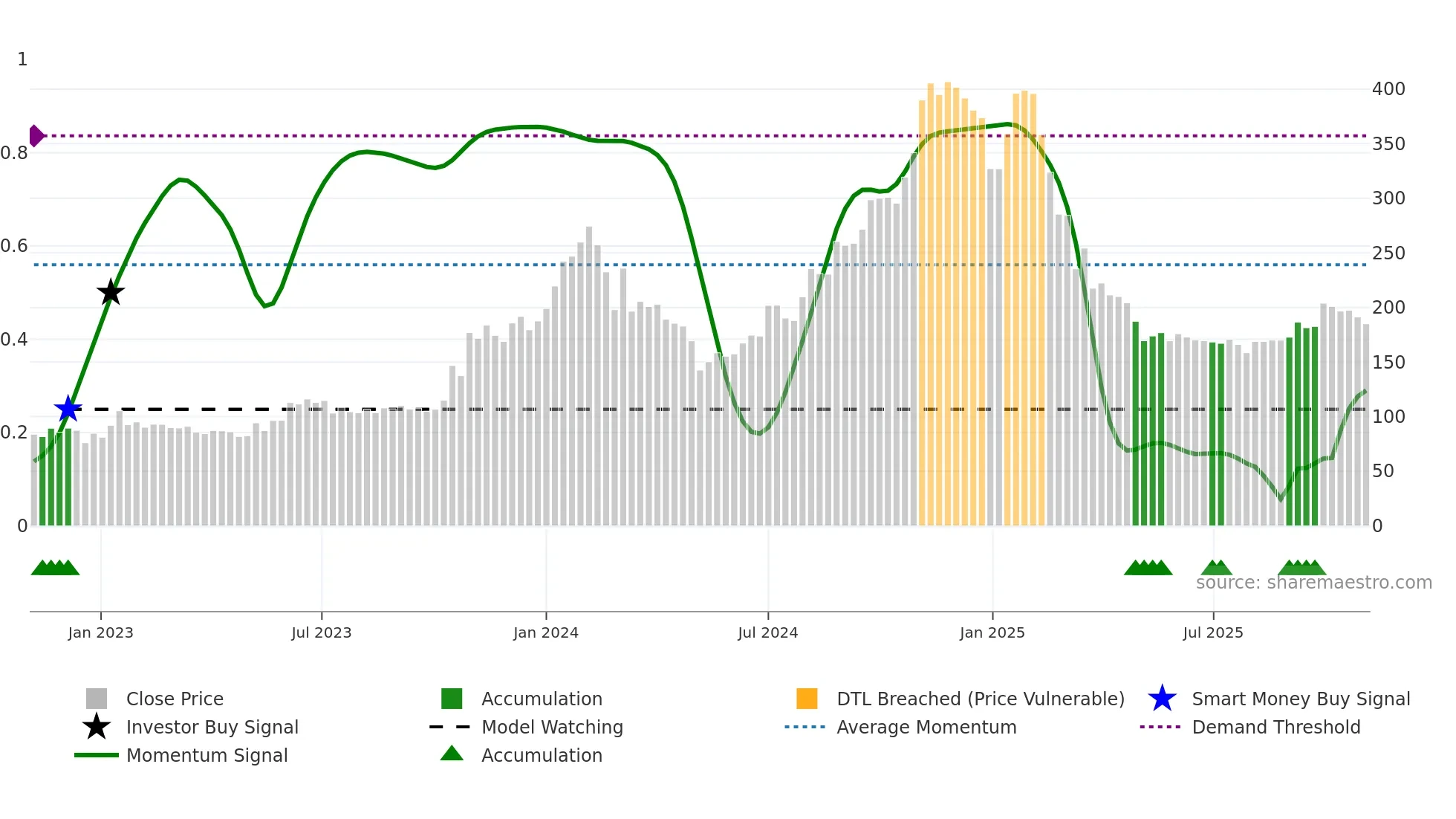 IITL weekly Smart Money chart
