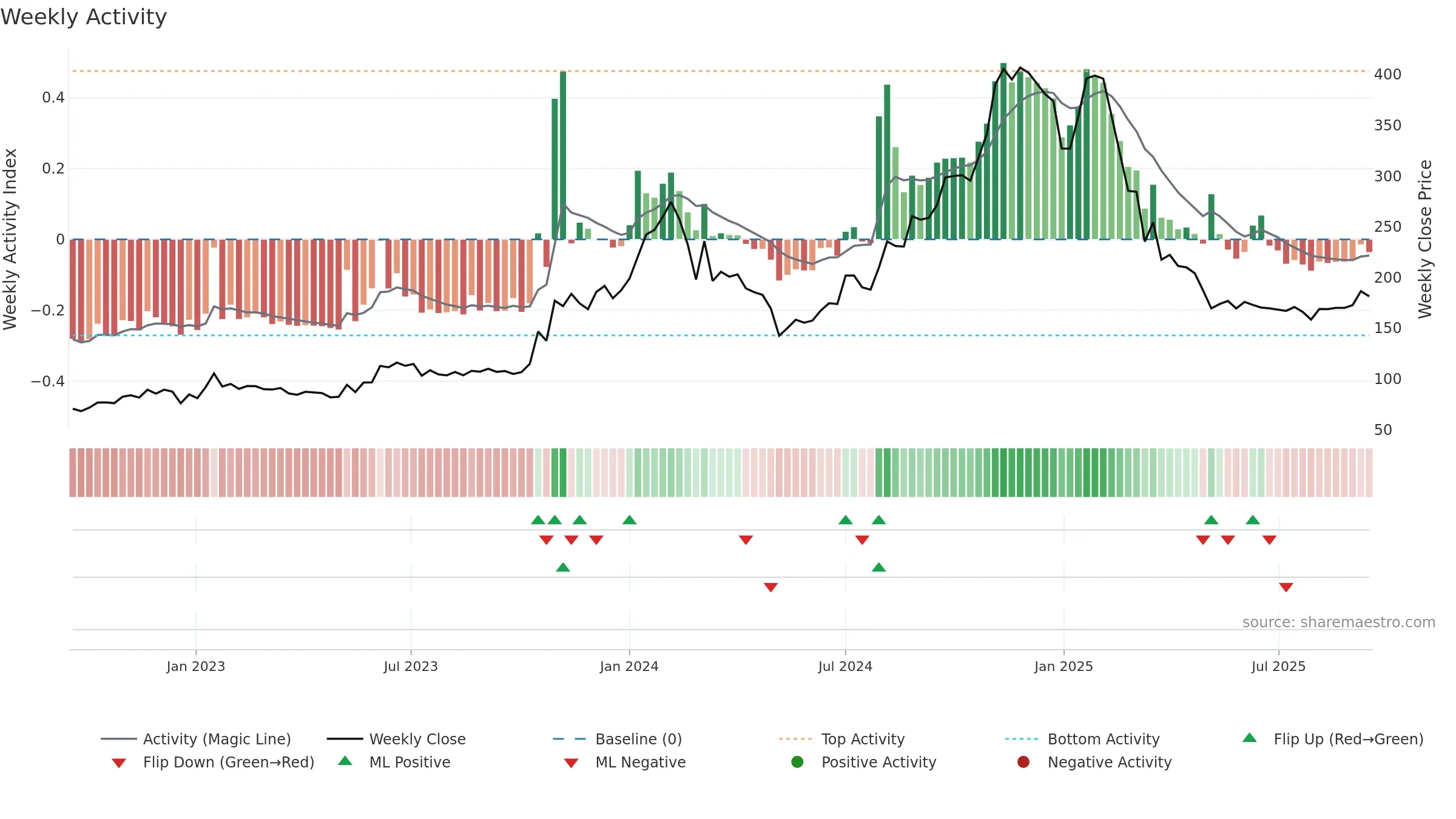 IITL weekly Activity chart, closing 2025-09-15.