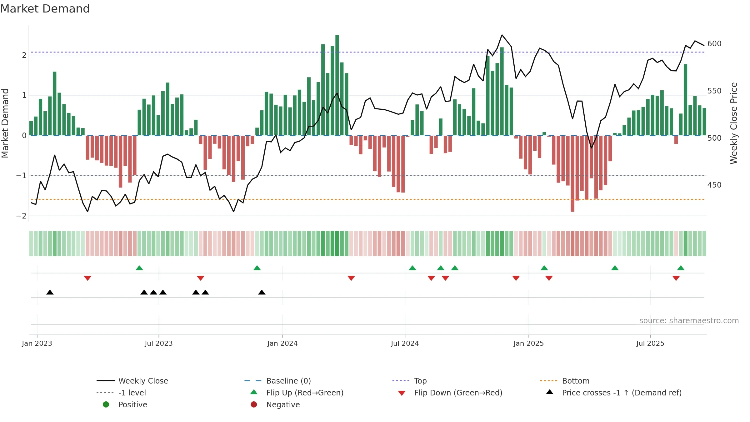MDY weekly Market Demand chart, closing 2025-09-19.