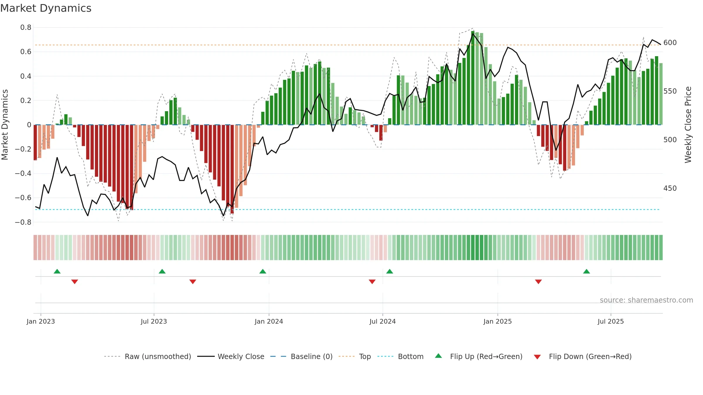MDY weekly Market Dynamics chart, closing 2025-09-19.