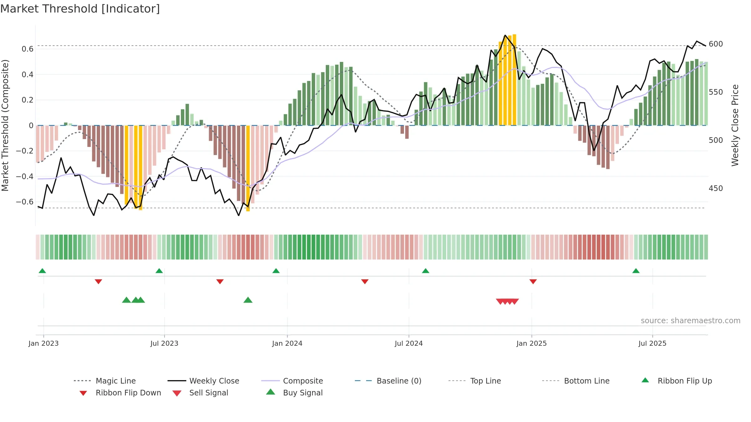 MDY weekly Market Threshold chart, closing 2025-09-19.