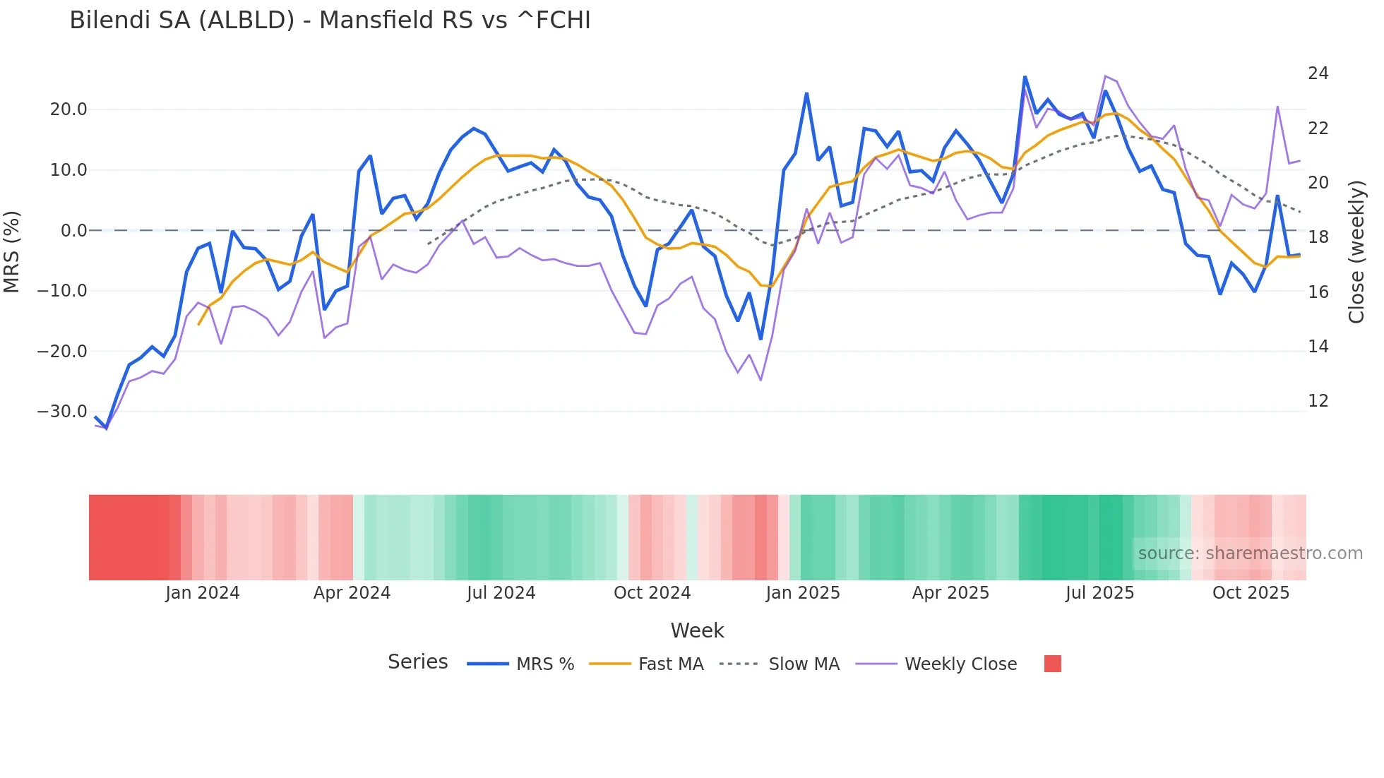 ALBLD Mansfield Relative Strength chart