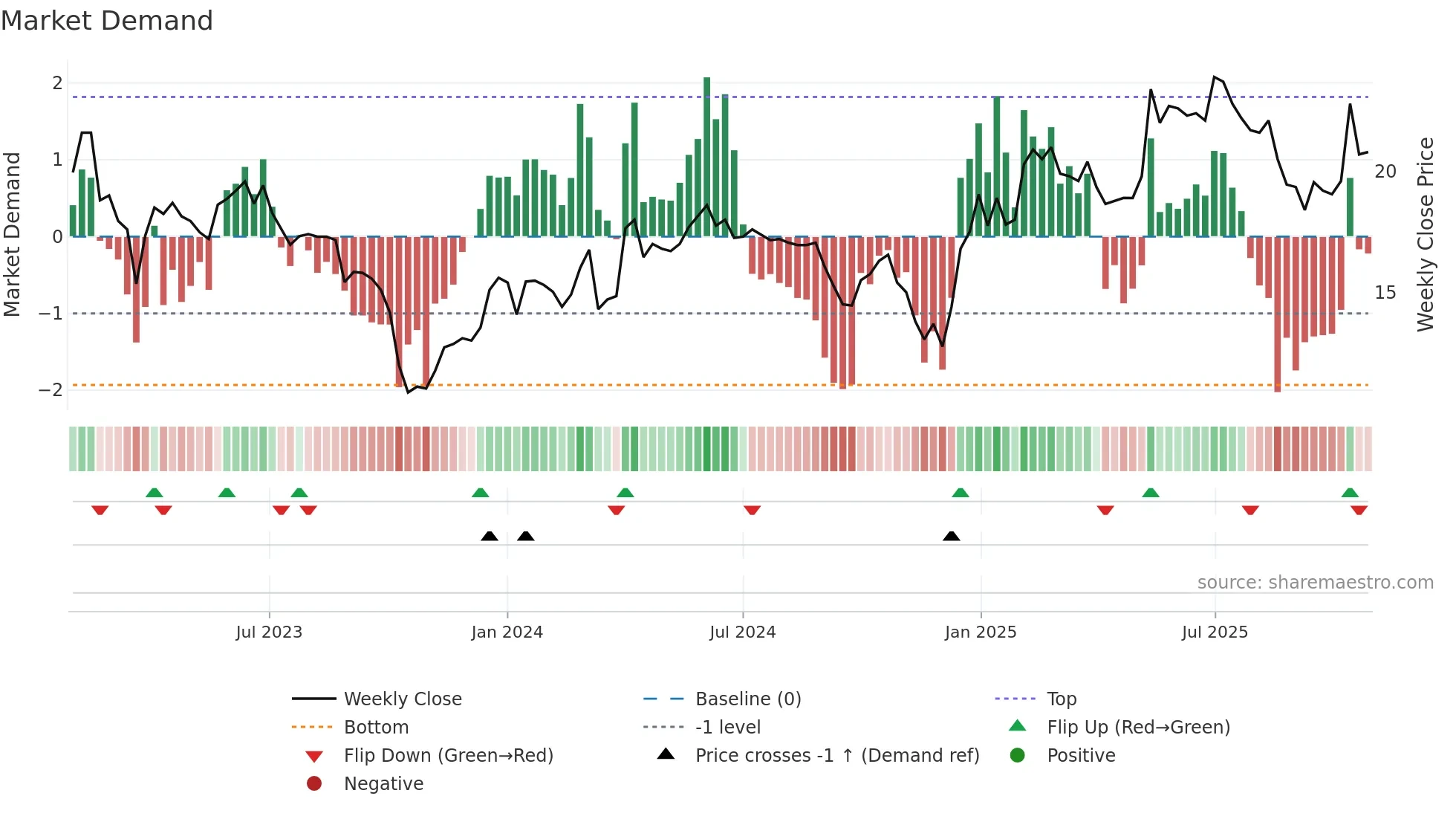 ALBLD weekly Market Demand chart