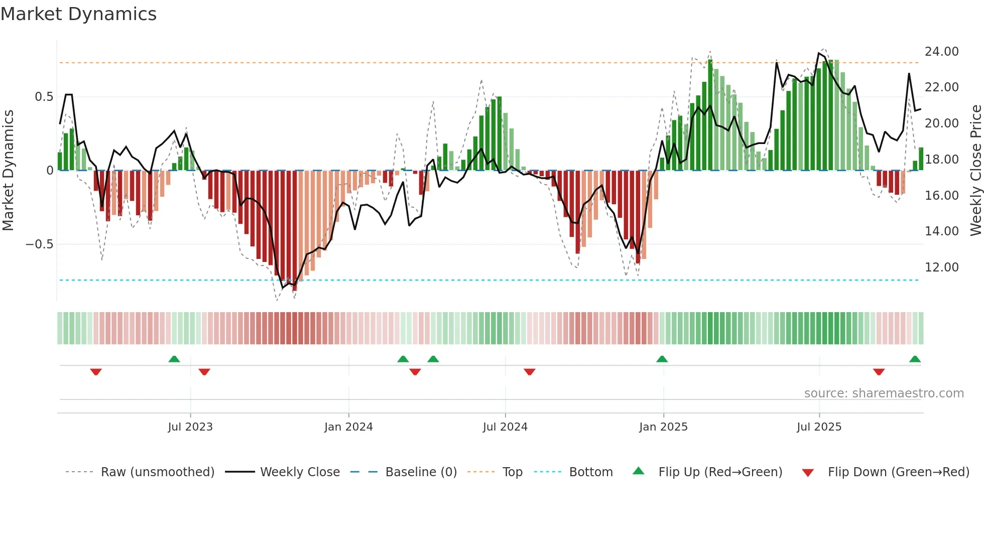 ALBLD weekly Market Dynamics chart