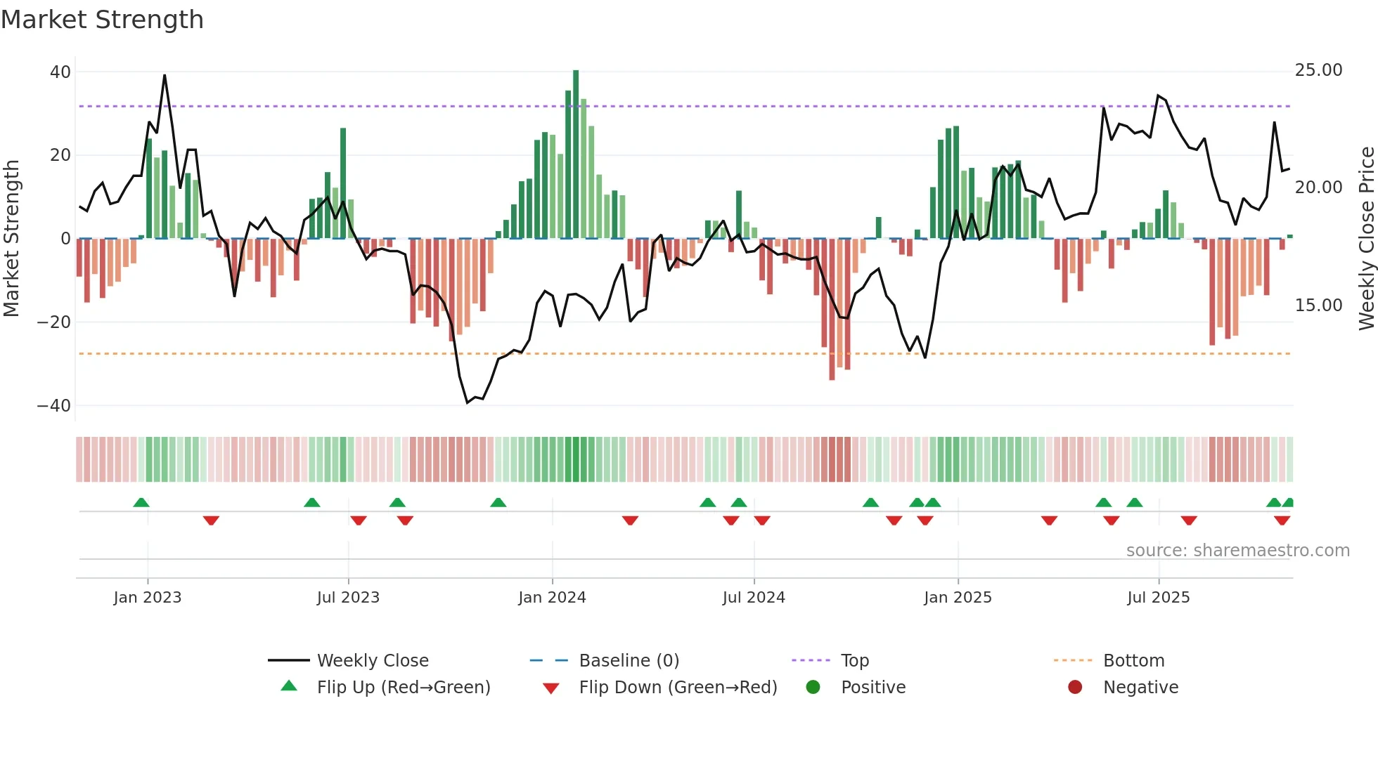 ALBLD weekly Market Strength chart