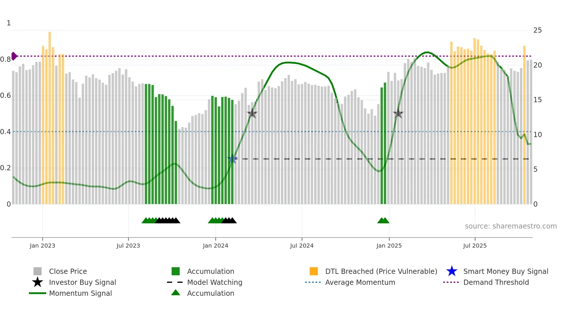 ALBLD weekly Smart Money chart