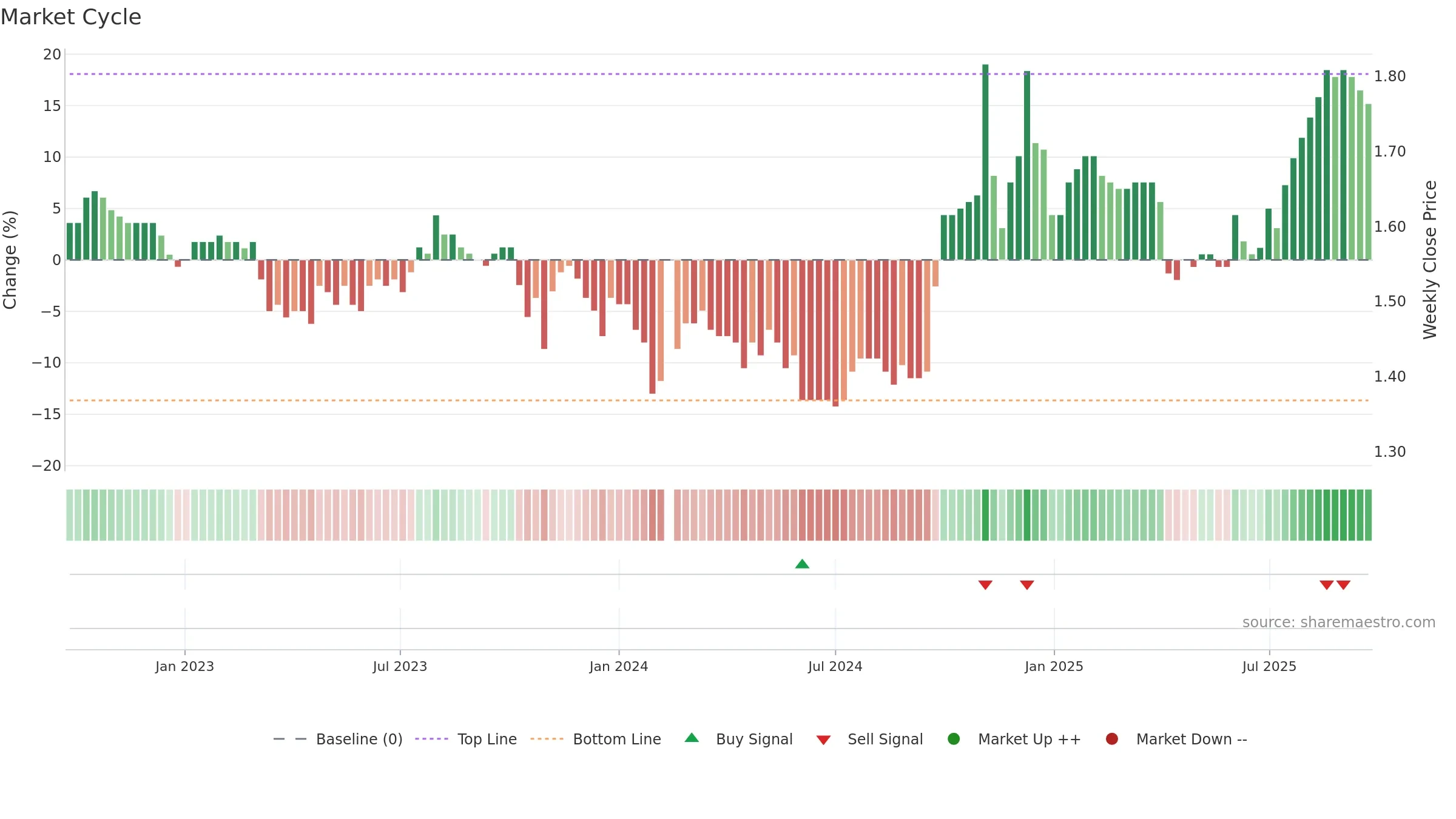 200530 weekly Market Cycle chart, closing 2025-09-22.