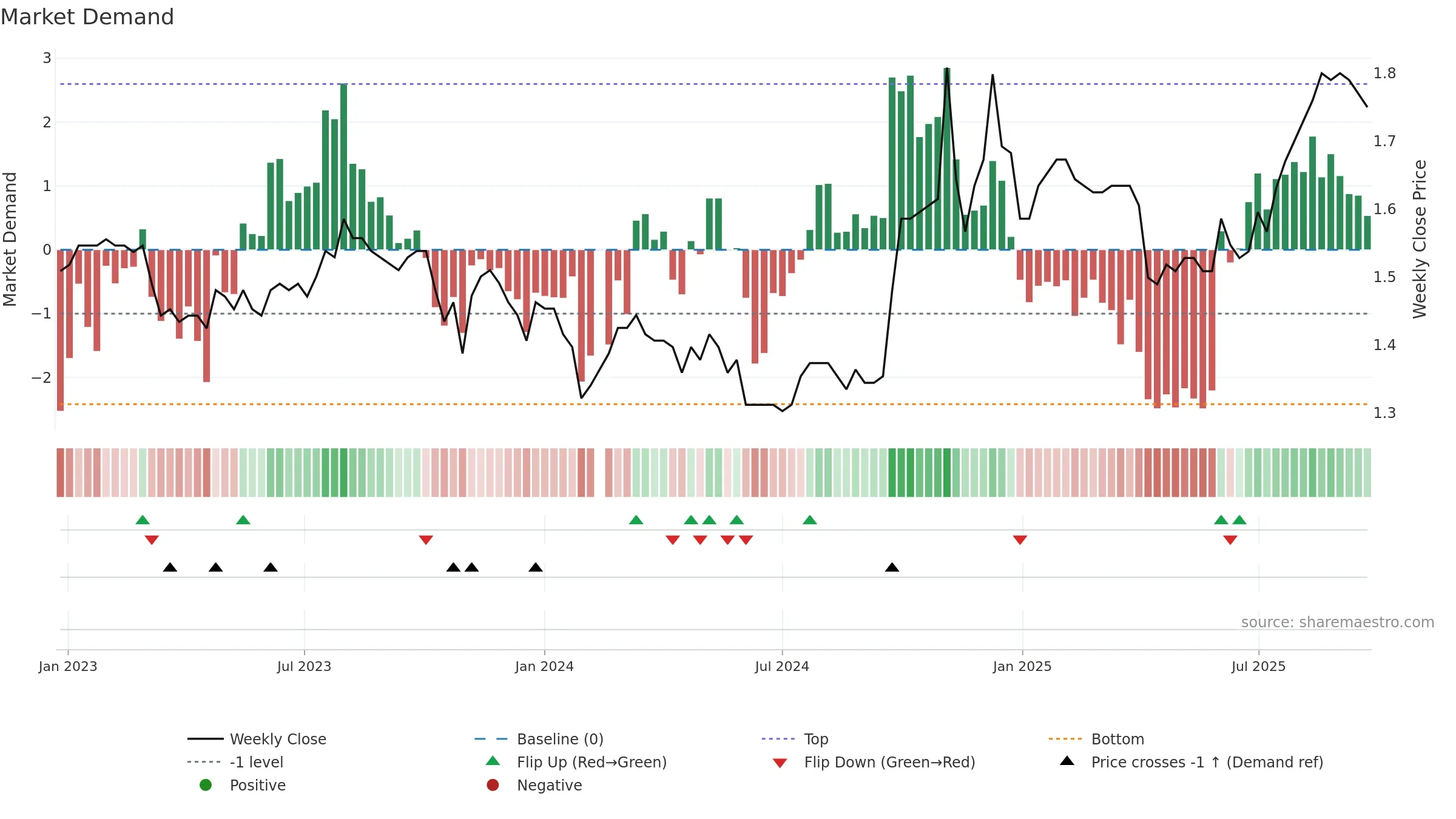 200530 weekly Market Demand chart, closing 2025-09-22.