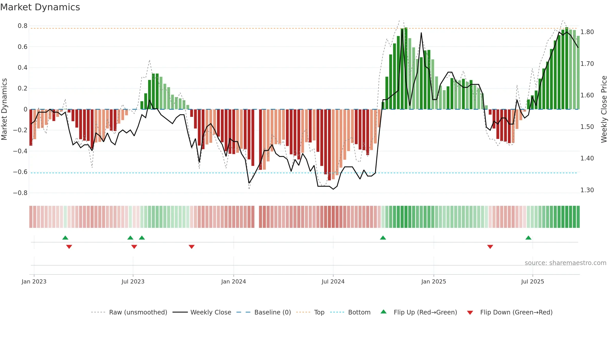 200530 weekly Market Dynamics chart, closing 2025-09-22.