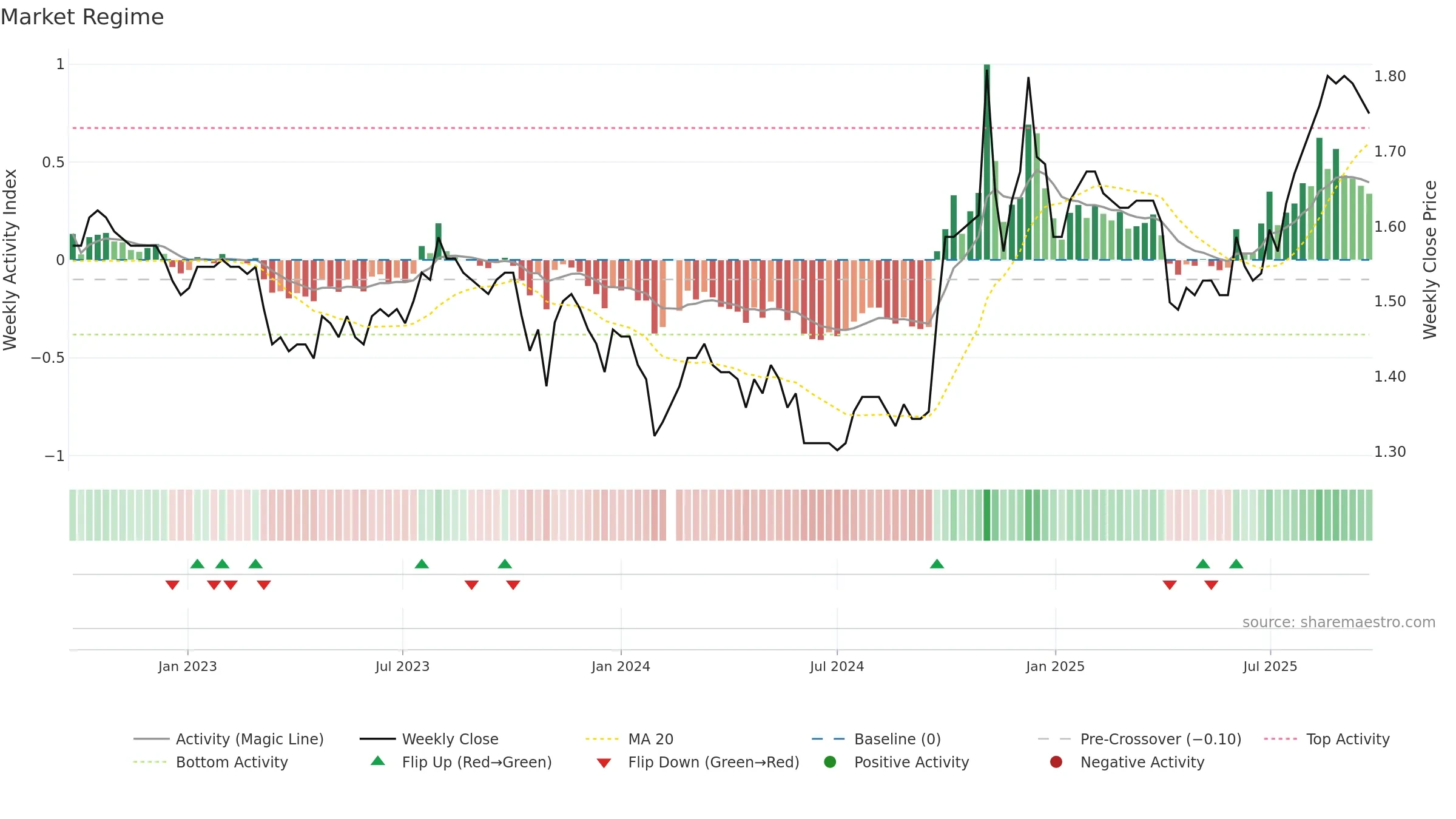 200530 weekly Market Snapshot chart, closing 2025-09-22.