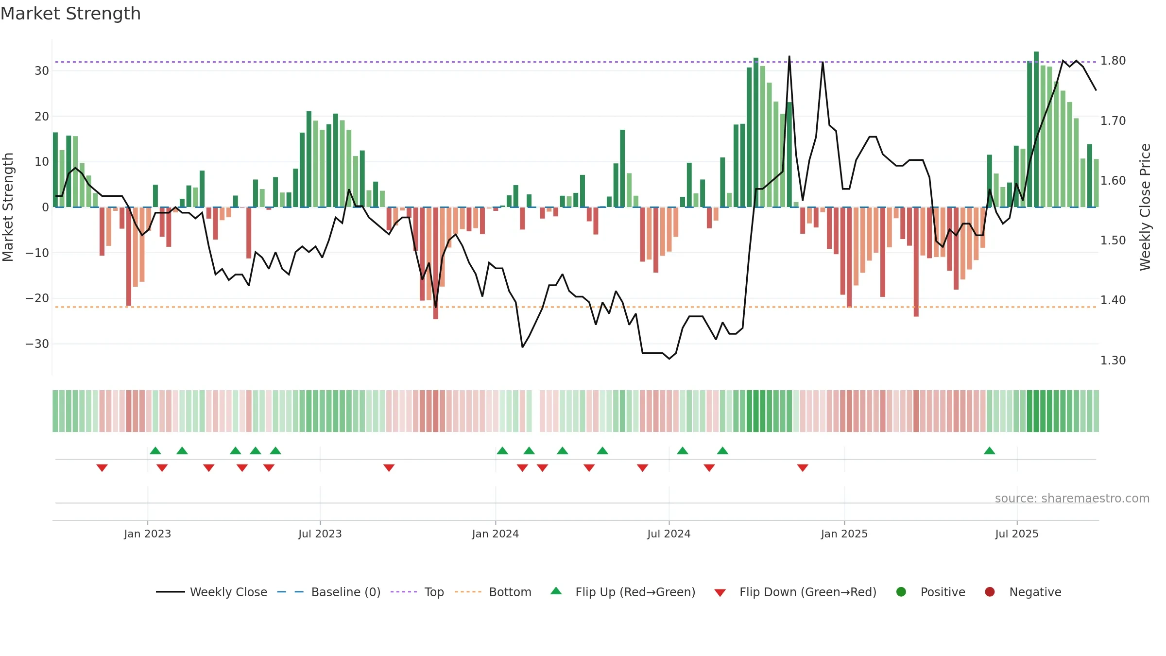 200530 weekly Market Strength chart, closing 2025-09-22.