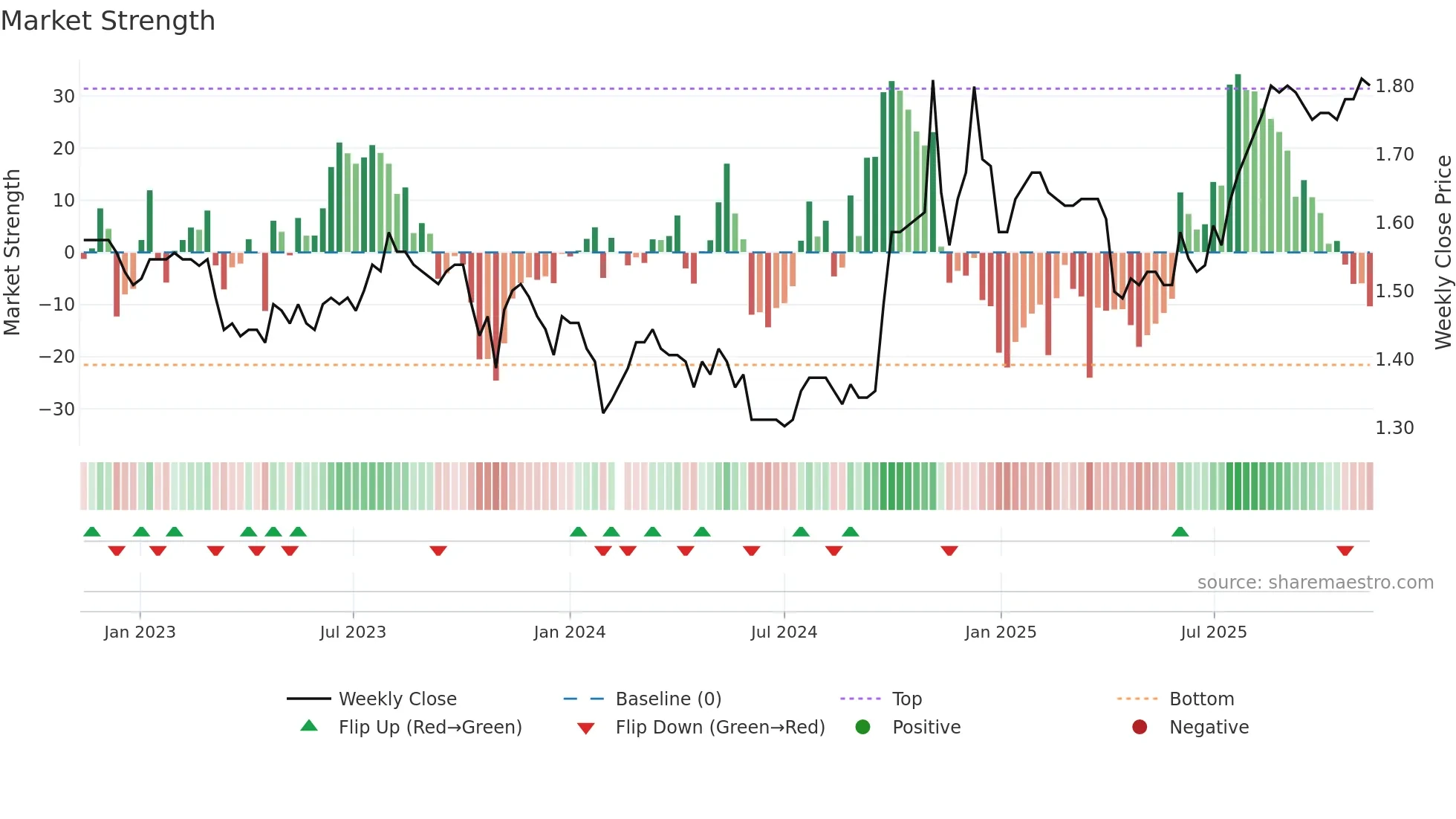 200530 weekly Market Strength chart