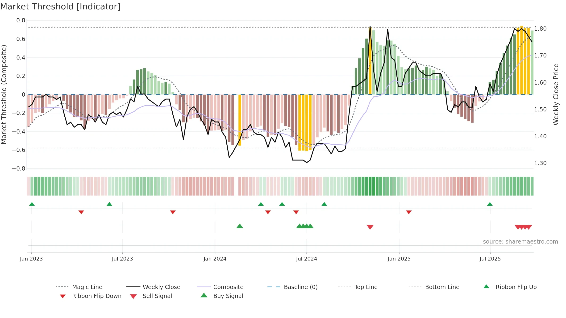 200530 weekly Market Threshold chart, closing 2025-09-22.