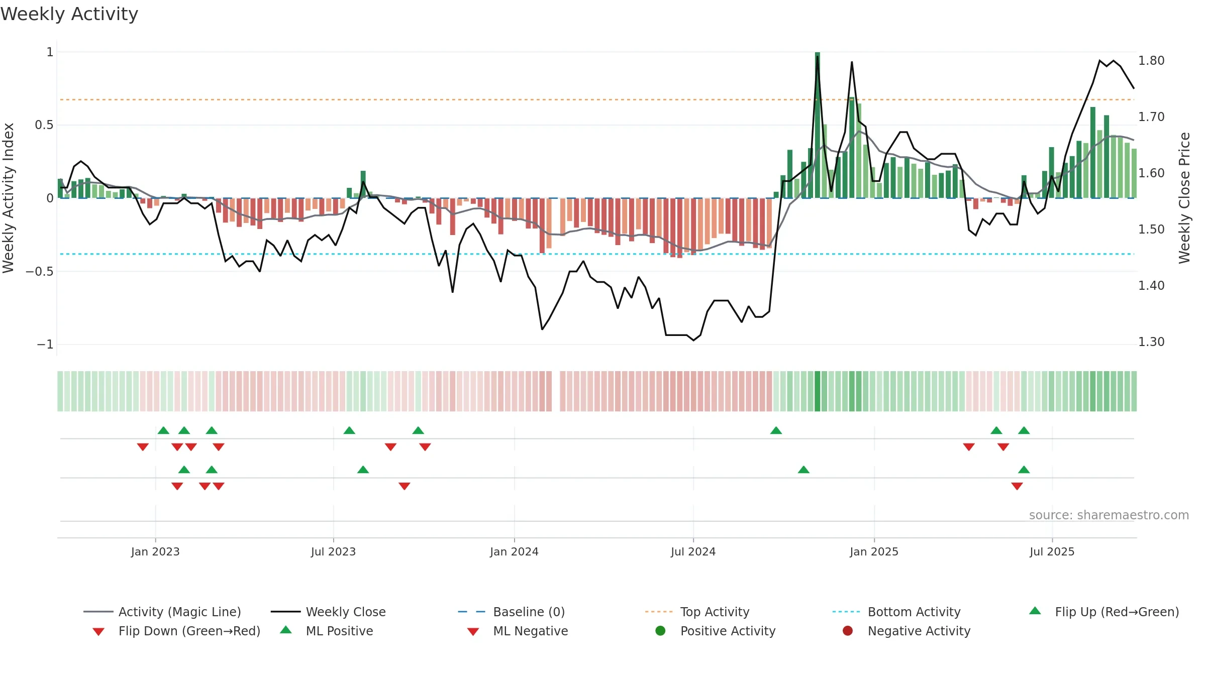 200530 weekly Activity chart, closing 2025-09-22.