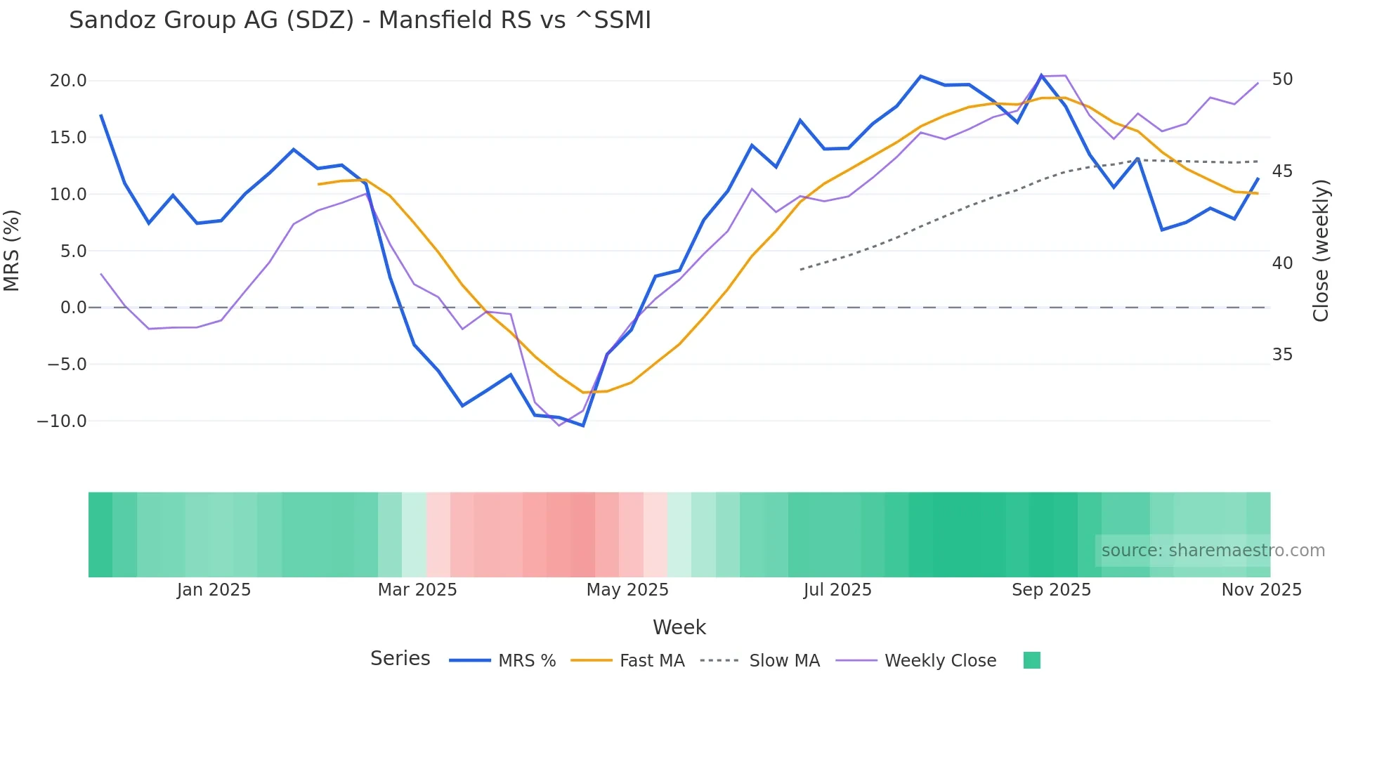 SDZ Mansfield Relative Strength chart
