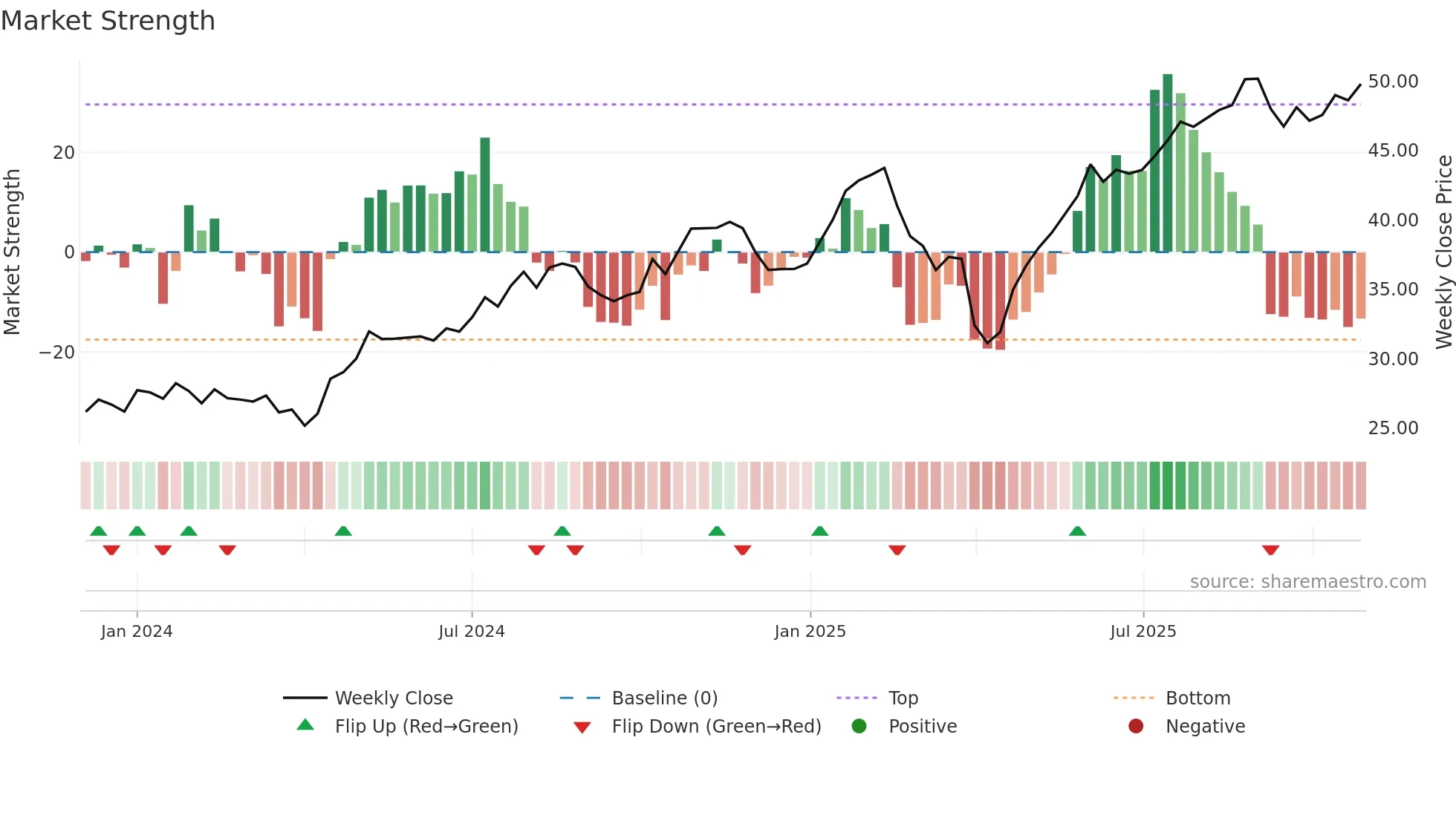 SDZ weekly Market Strength chart