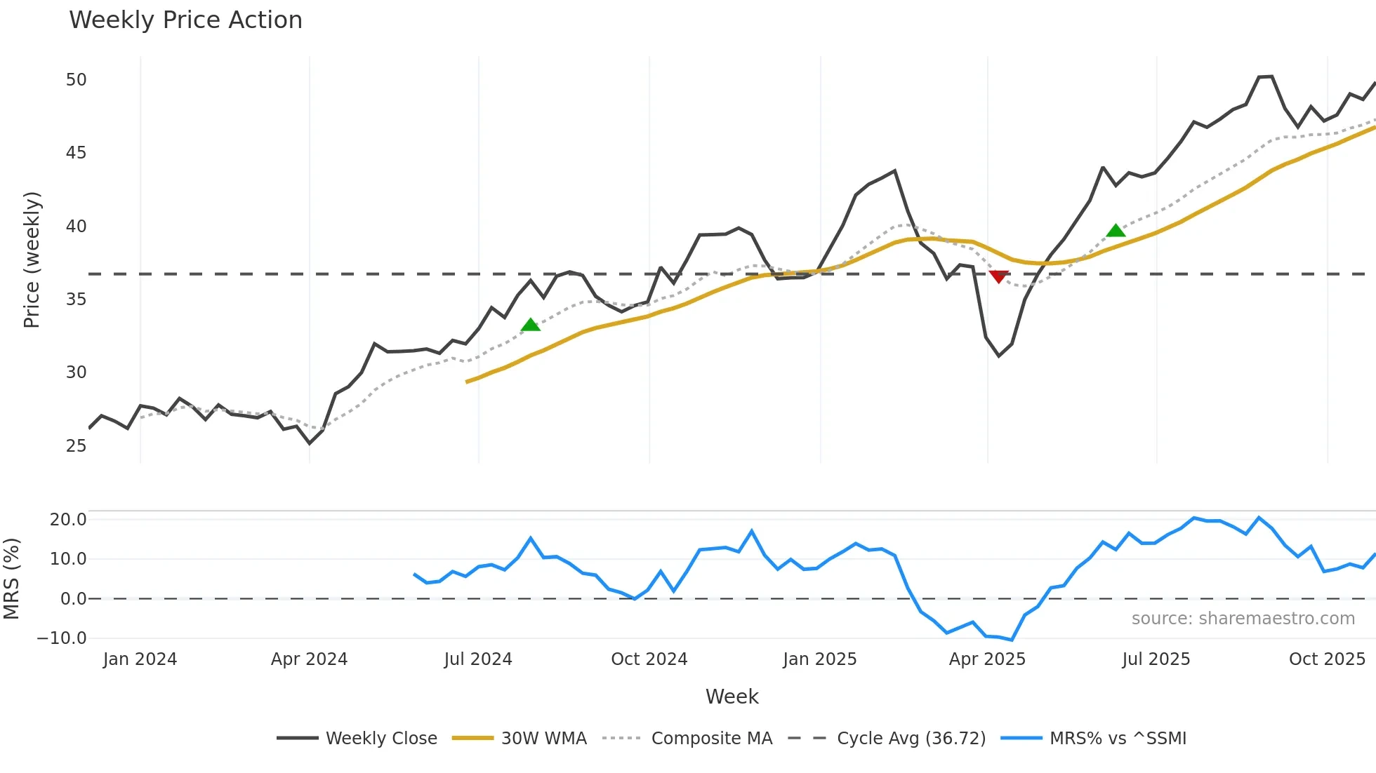 SDZ weekly Price Action chart, closing 2025-10-27