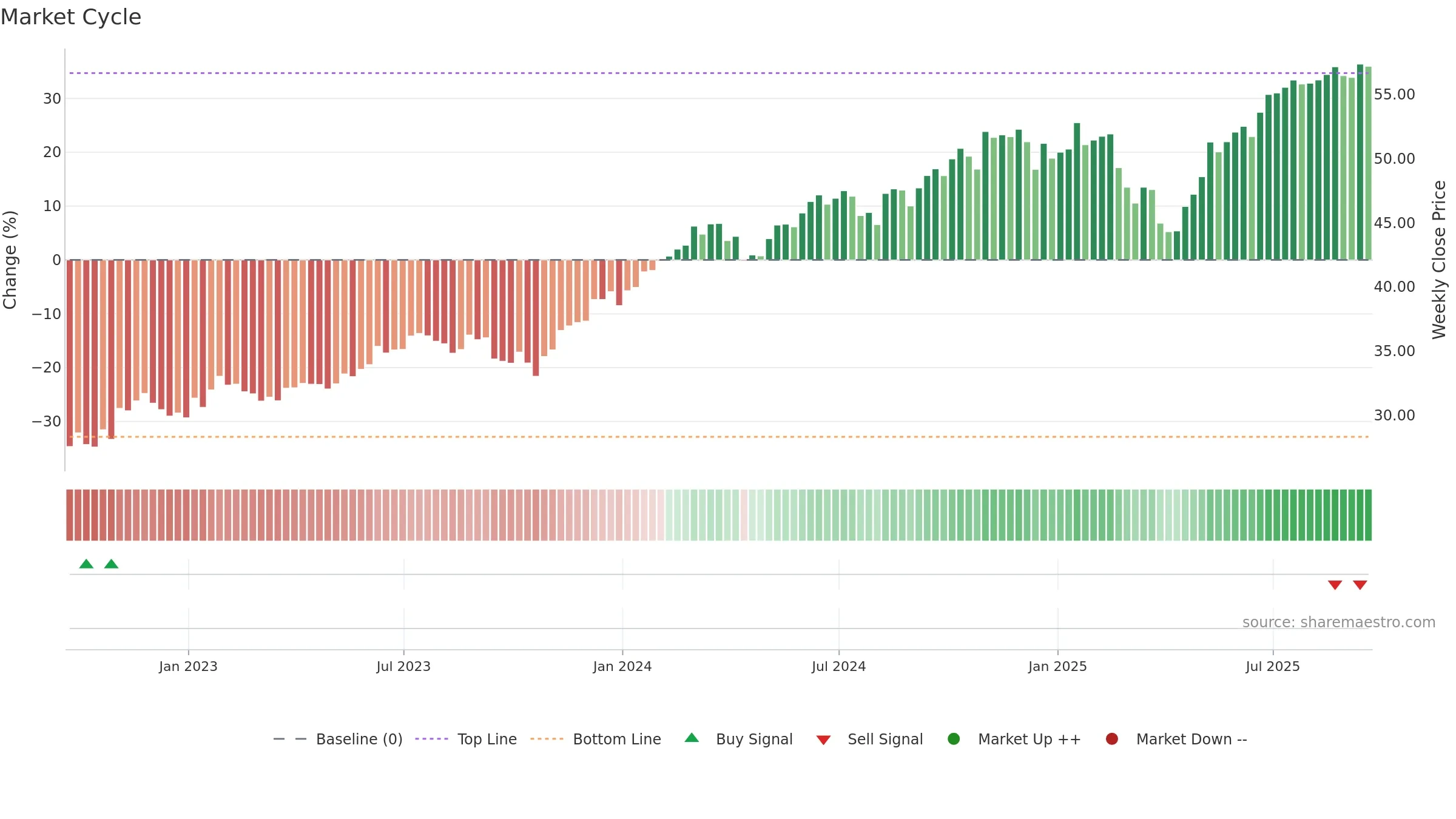 USXF weekly Market Cycle chart, closing 2025-09-19.