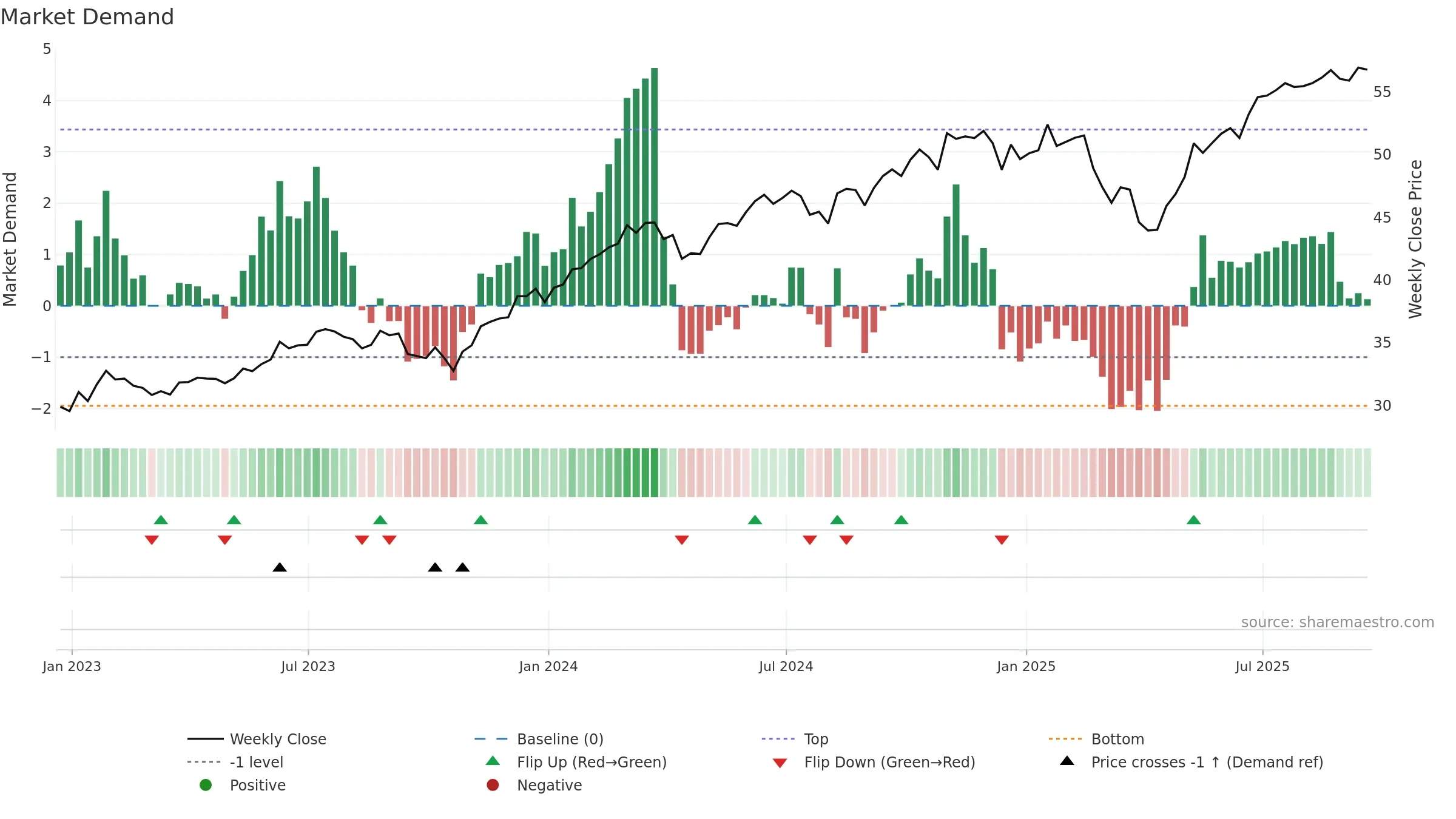 USXF weekly Market Demand chart, closing 2025-09-19.