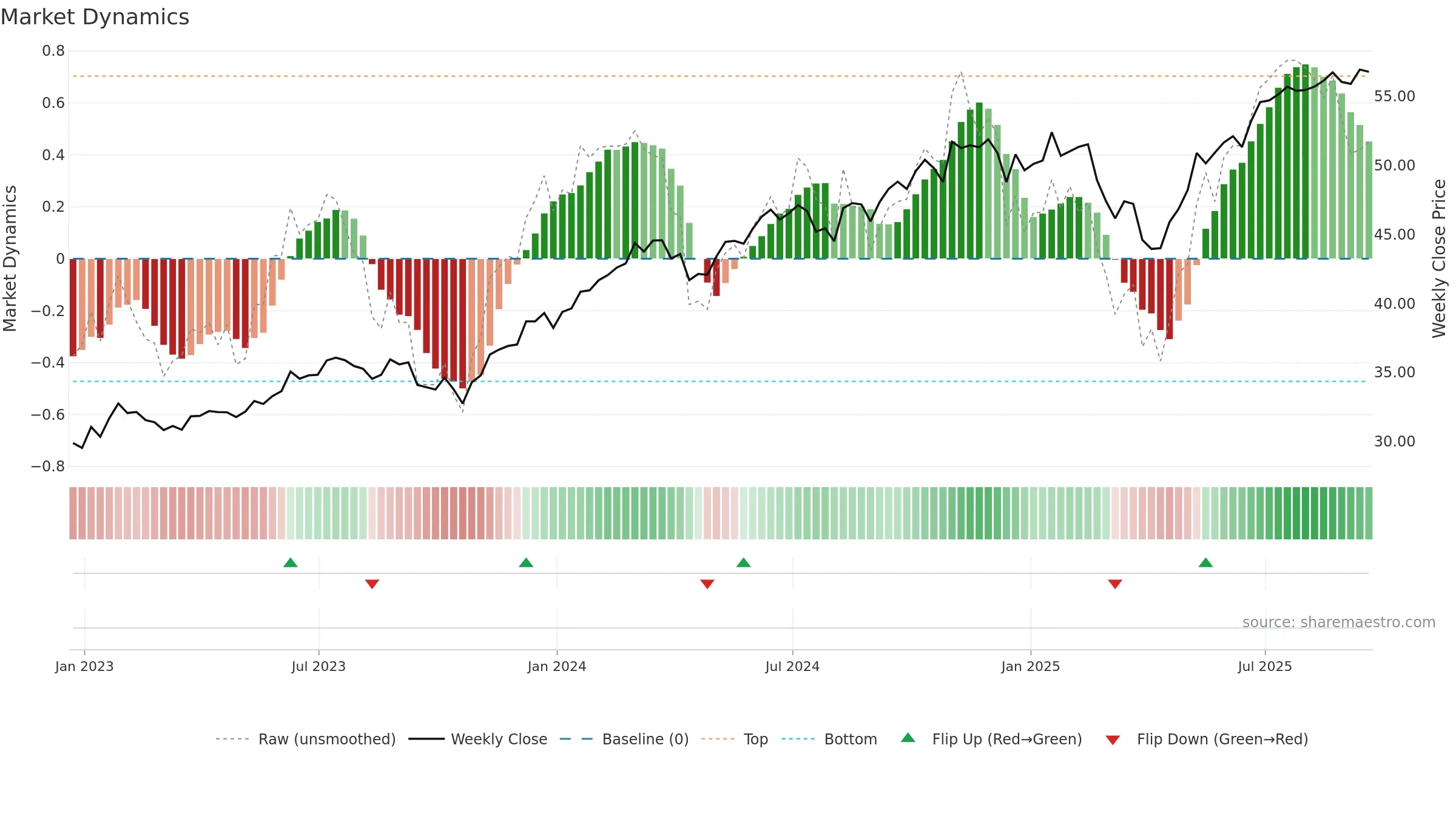 USXF weekly Market Dynamics chart, closing 2025-09-19.