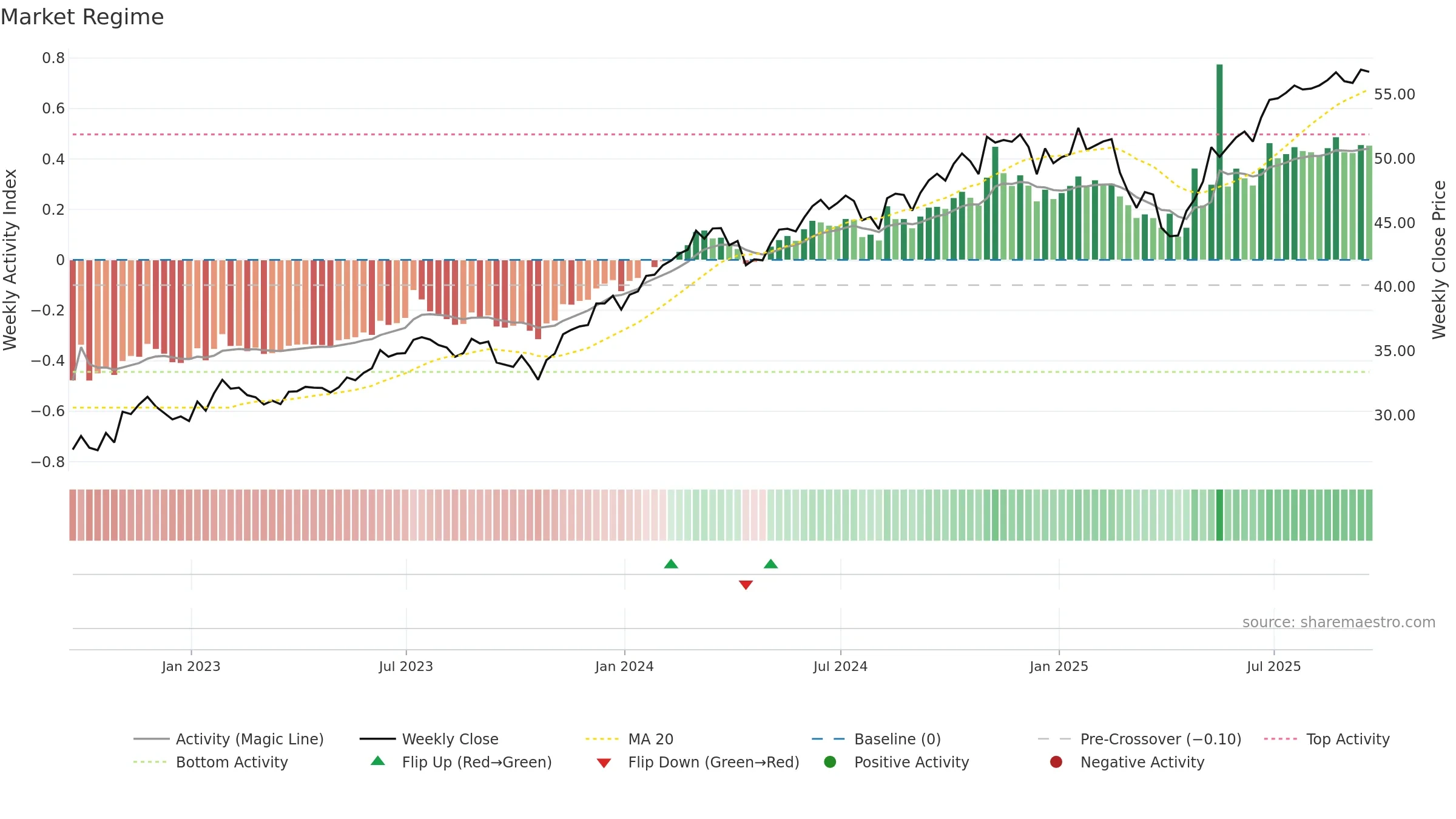 USXF weekly Market Snapshot chart, closing 2025-09-19.