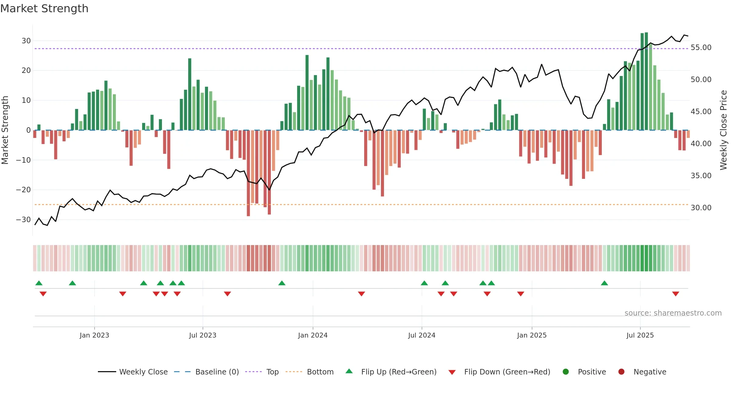 USXF weekly Market Strength chart, closing 2025-09-19.