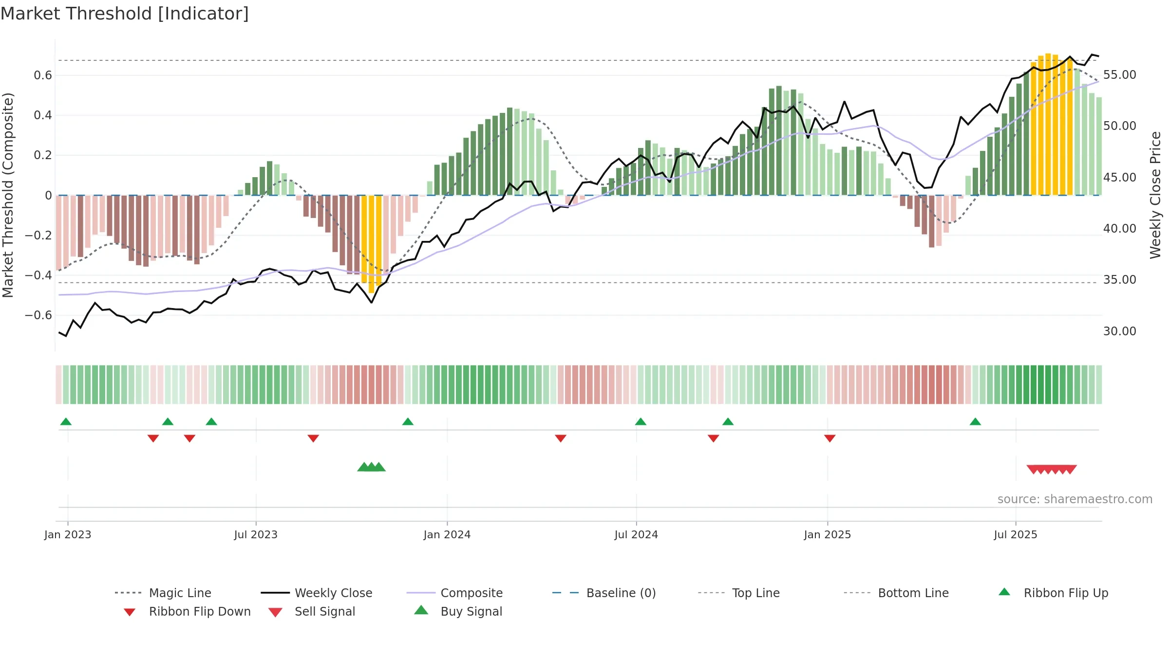 USXF weekly Market Threshold chart, closing 2025-09-19.