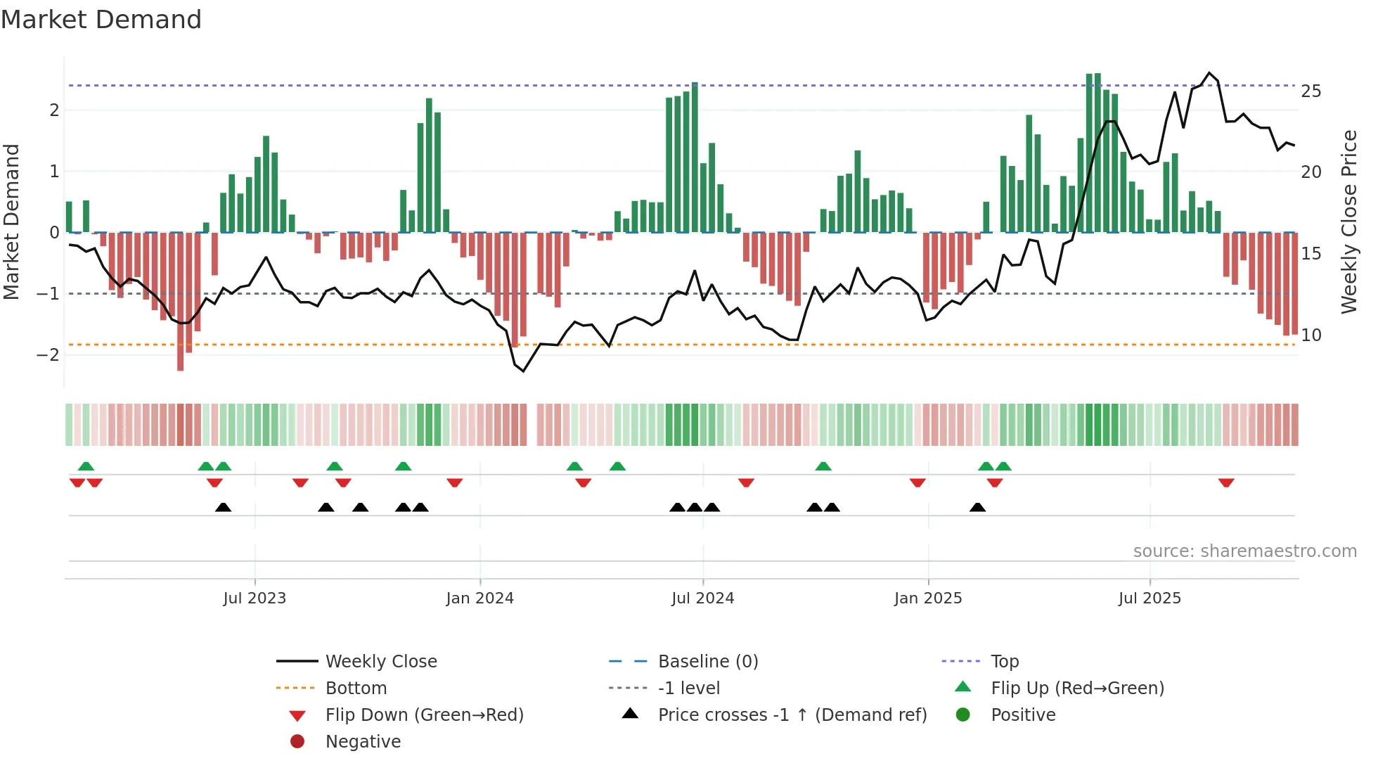 300643 weekly Market Demand chart
