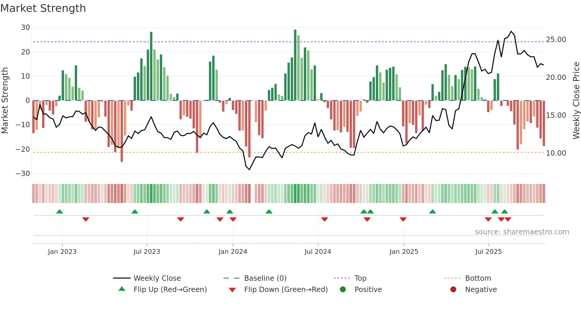 300643 weekly Market Strength chart