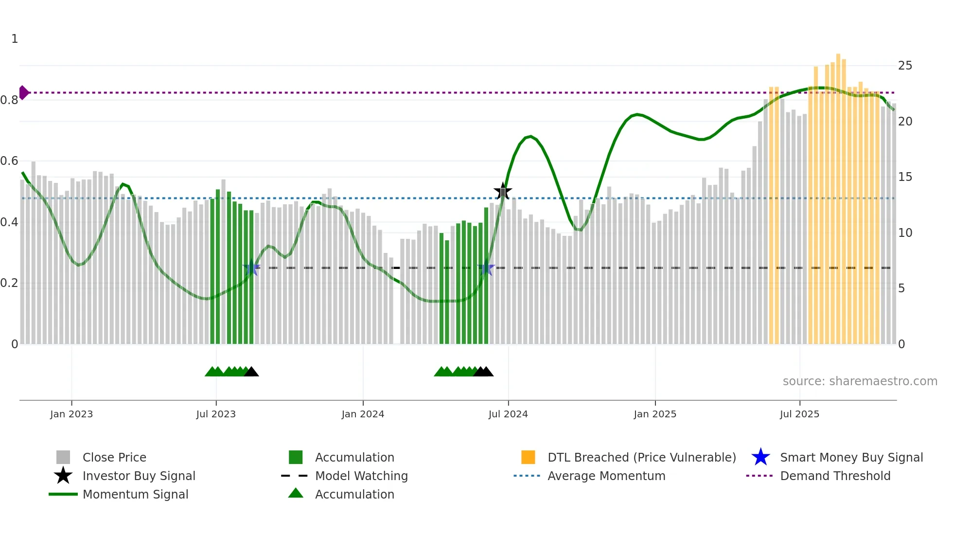 300643 weekly Smart Money chart