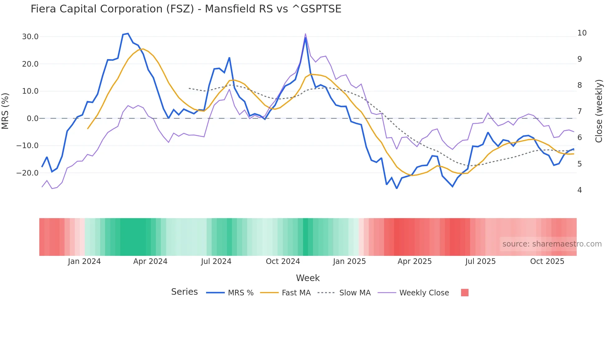 FSZ Mansfield Relative Strength chart