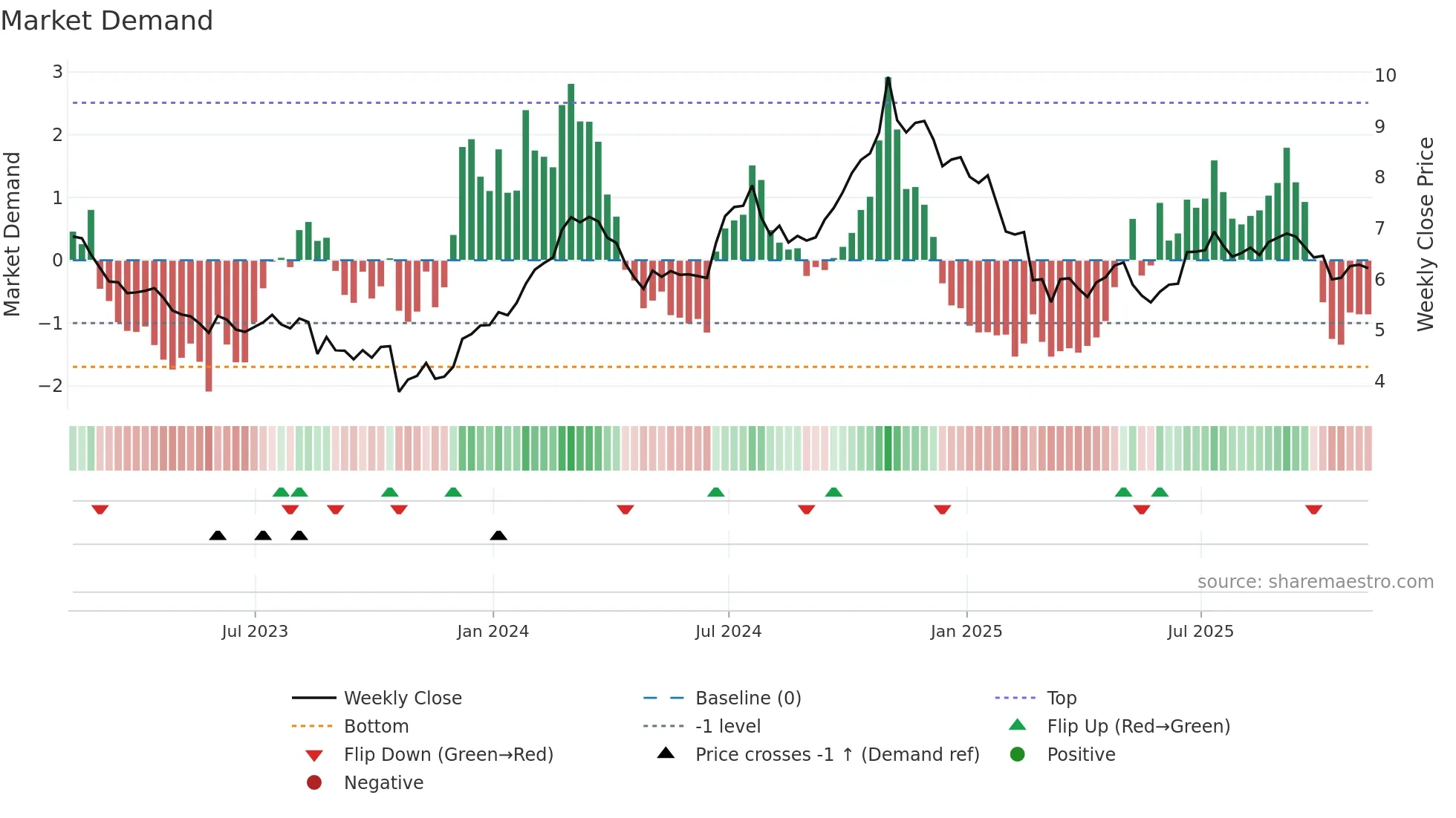 FSZ weekly Market Demand chart